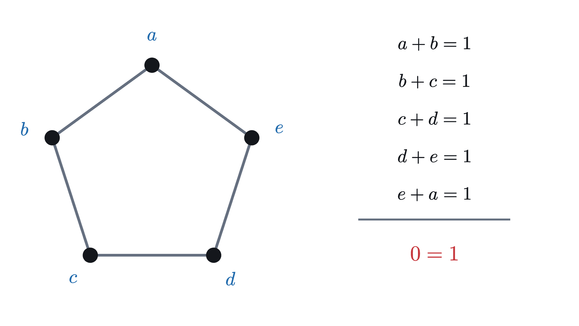 The ring of five as five equations between bits, one for each edge. In the sum of all five every unknown appears twice and cancels, while the right-hand sides add up to 1.