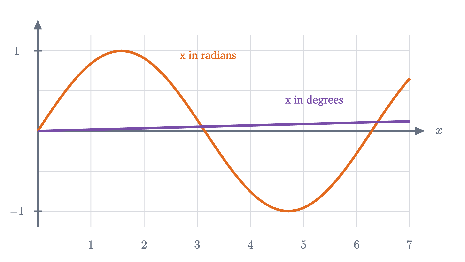 The sine of x plotted against the number x, once with x in radians and once with x in degrees. In radians the graph leaves the origin with slope 1. In degrees its slope there is \pi/180, about 0.017.