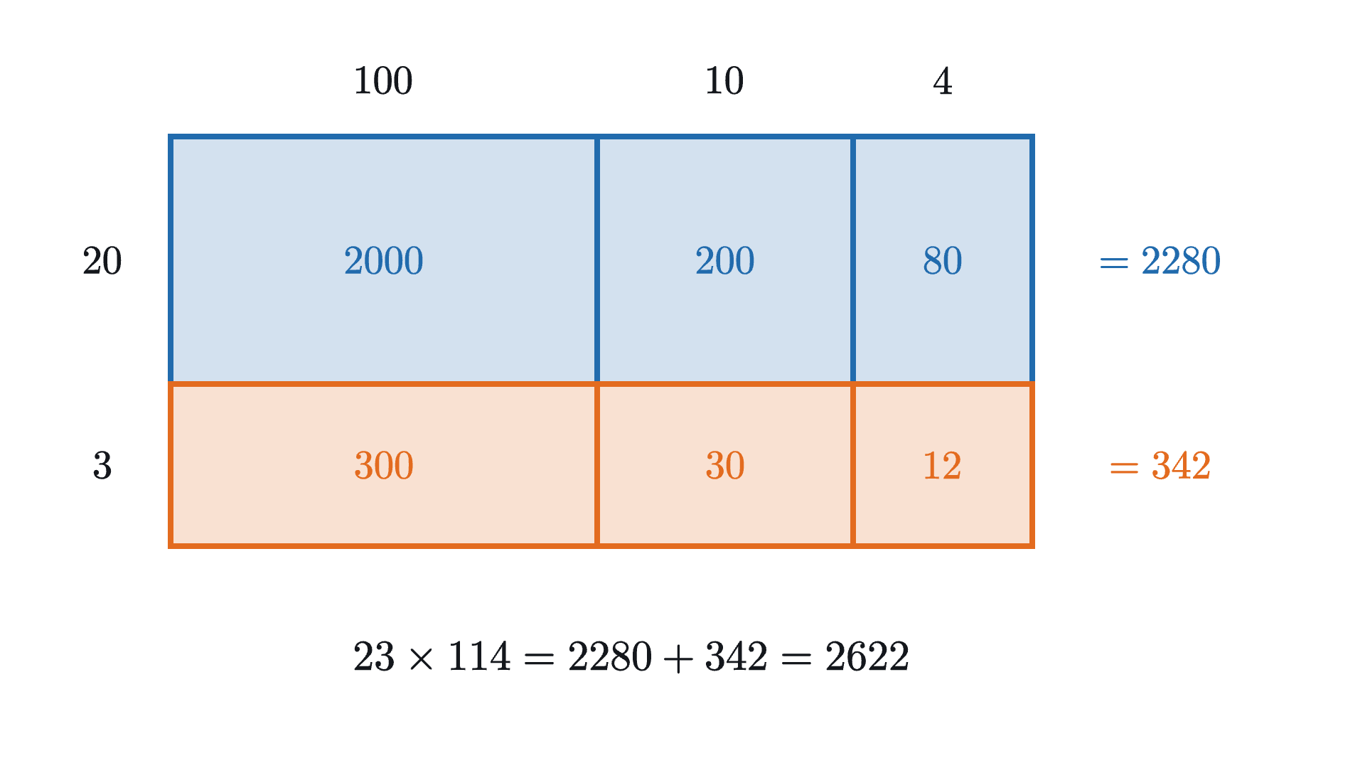 The product 23 \times 114 by the box method, not drawn to scale. Each box is one part of 23 times one part of 114. The two rows add to 2280 and 342, the same two lines that appear in long multiplication, and together they make 2622.