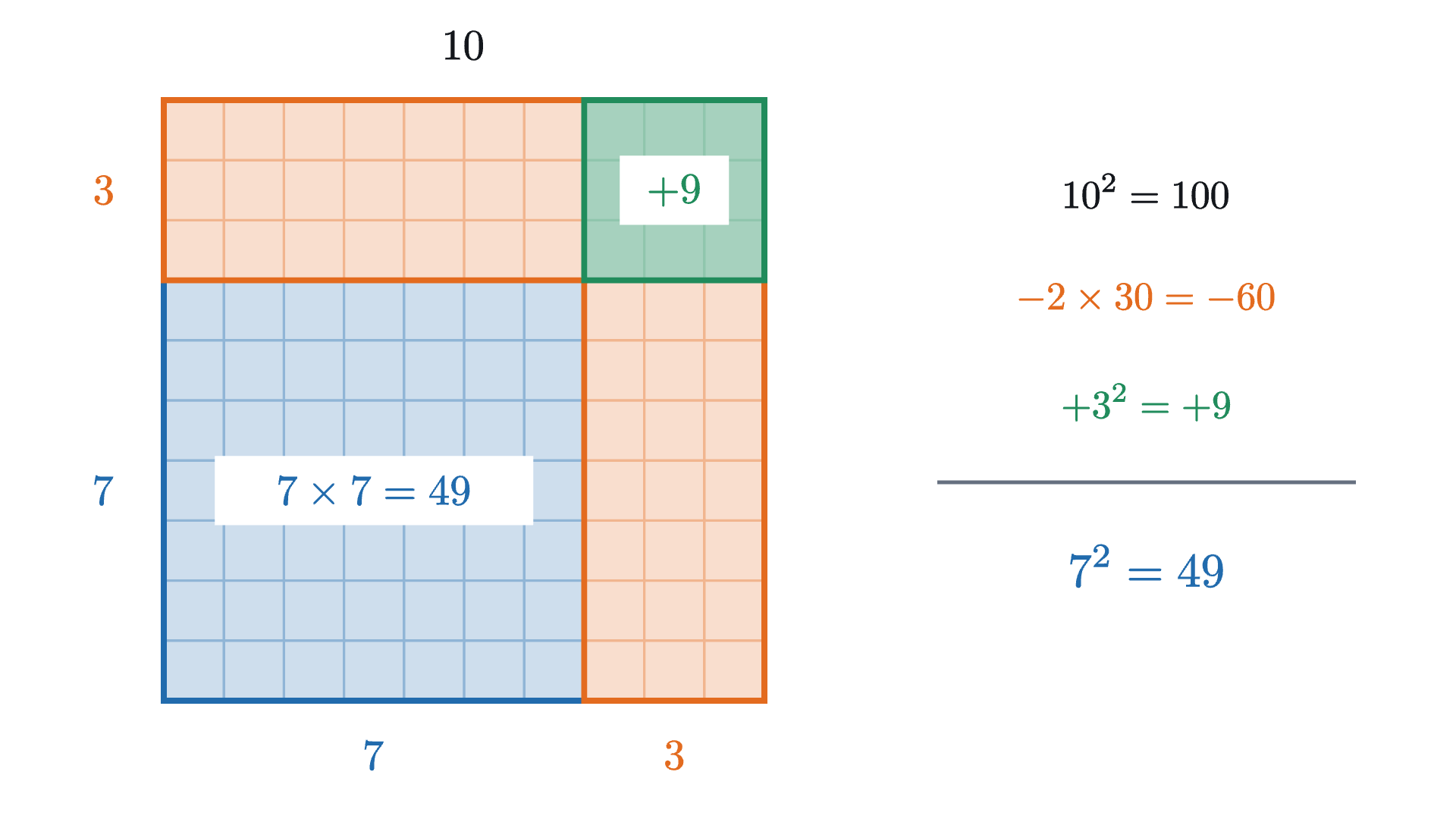 The square of 10 - 3. From a 10 by 10 square, two 10 by 3 strips are removed. They overlap in the green 3 by 3 corner, which is taken away twice and so is added back once: 100 - 60 + 9 = 49 = 7^2.