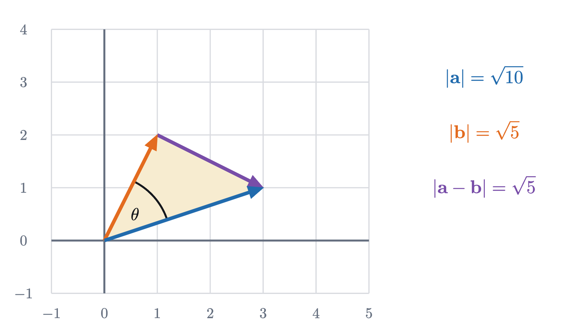 The triangle with corners at the origin, \mathbf{a} = (3, 1) and \mathbf{b} = (1, 2). Its third side is the vector \mathbf{a} - \mathbf{b} = (2, -1), drawn from the tip of \mathbf{b} to the tip of \mathbf{a}, and it lies opposite the angle \theta between the two arrows.