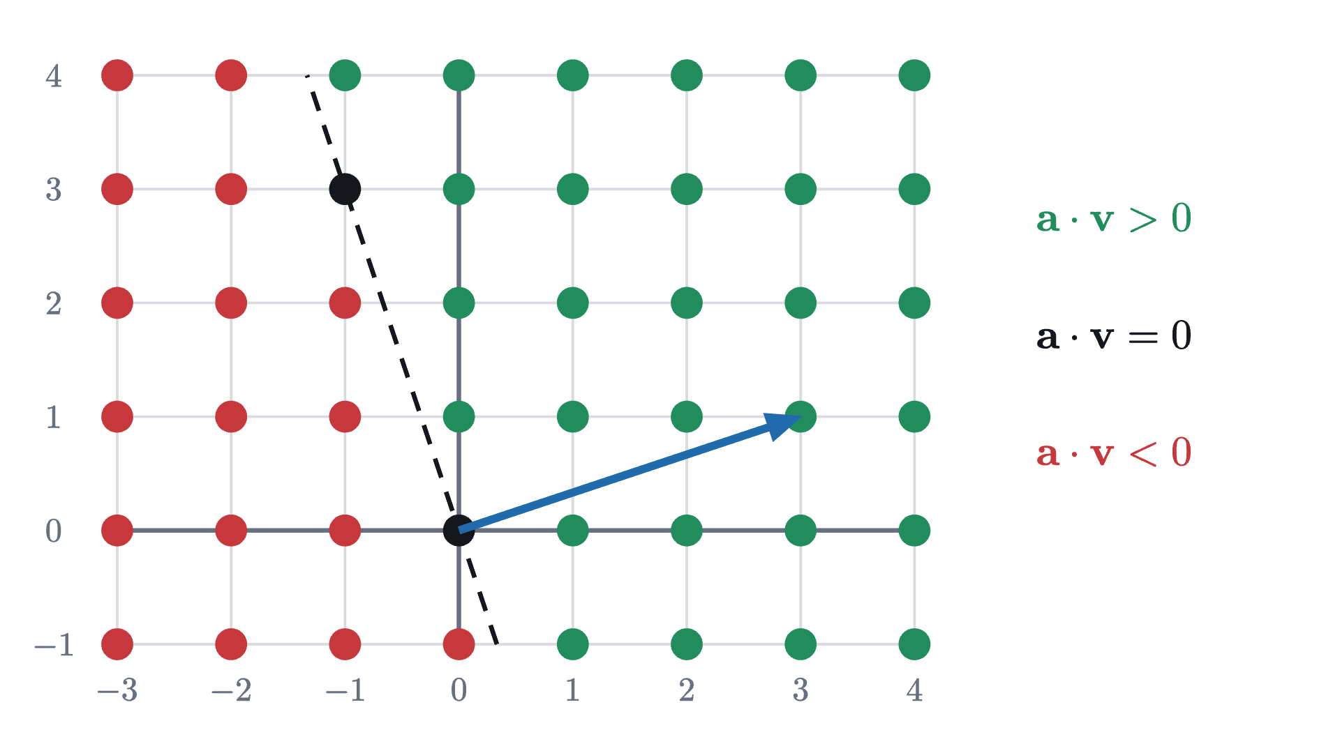 Each whole-number point \mathbf{v} is colored by the sign of \mathbf{a} \cdot \mathbf{v}, where \mathbf{a} = (3, 1) is the blue arrow. The points with dot product 0 lie on the dashed line through the origin perpendicular to \mathbf{a}; the green points are on the side \mathbf{a} points to and the red points are on the other side.