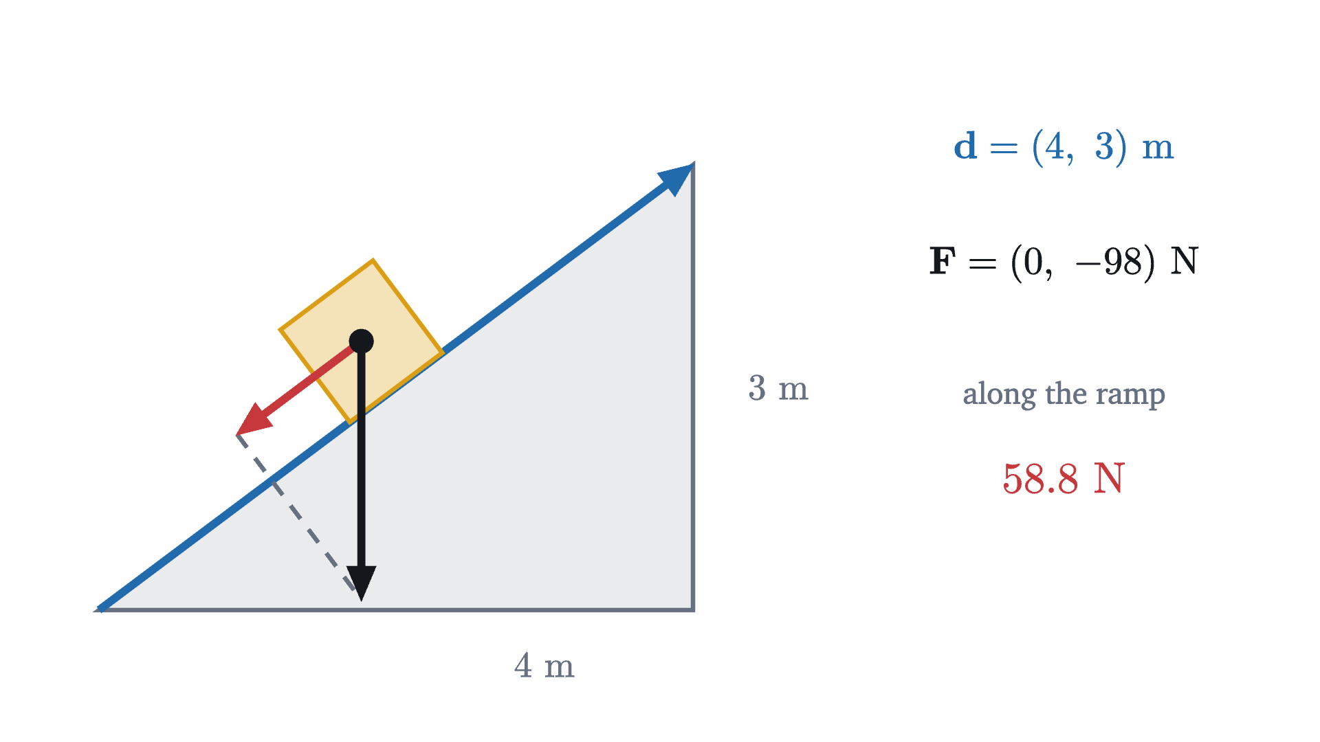 A crate on a ramp that rises 3 m over 4 m. Gravity (black) pulls straight down with 98 N. Its projection onto the ramp direction (red) has length 58.8 N and points down the slope, and the dashed leftover is perpendicular to the ramp.