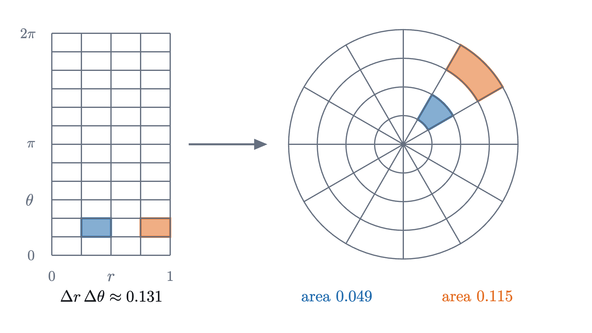 Left: the rectangle 0 \le r \le 1, 0 \le \theta \le 2\pi cut into equal cells. Right: the same cells drawn in the disc. The blue and orange cells have the same \Delta r and \Delta\theta, but in the disc the orange one, farther from the center, has more than twice the area.