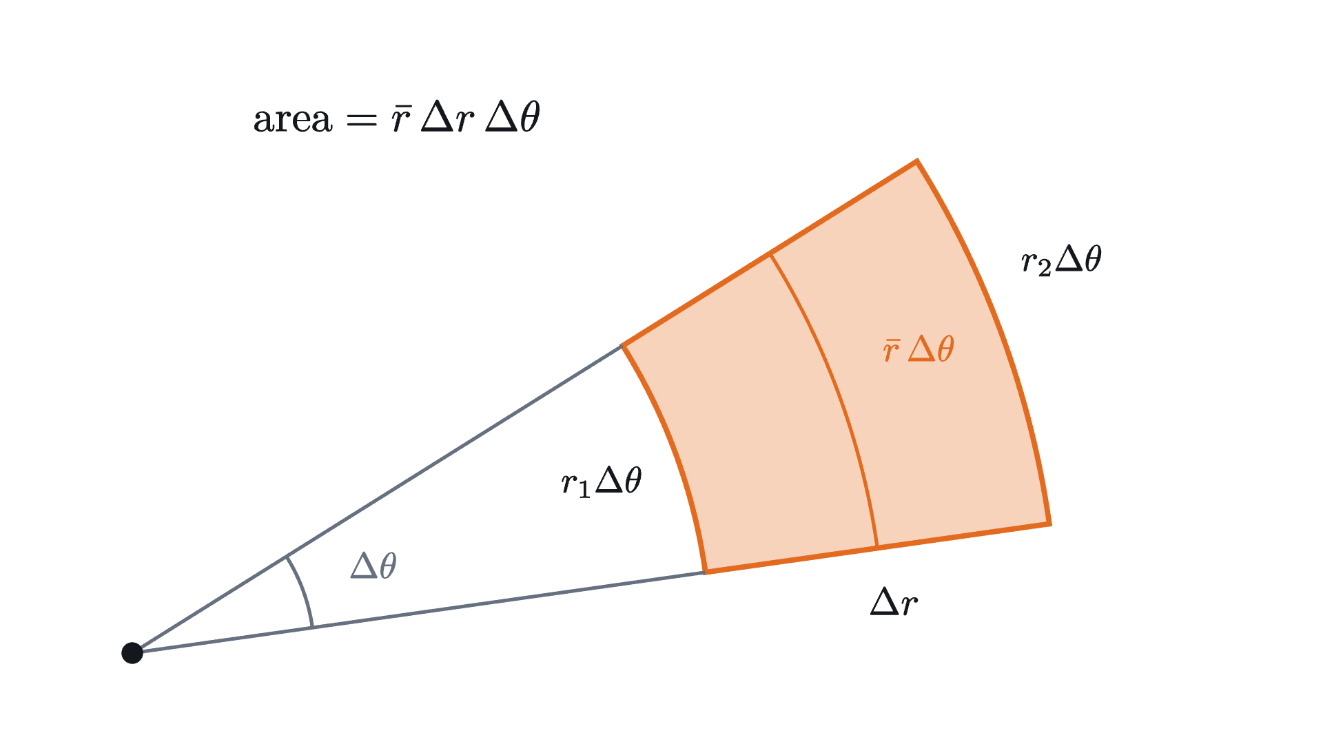 One polar cell, between the circles of radius r_1 and r_2 and two rays an angle \Delta\theta apart. Its area is \Delta r times the length \bar r\,\Delta\theta of the arc through its middle.