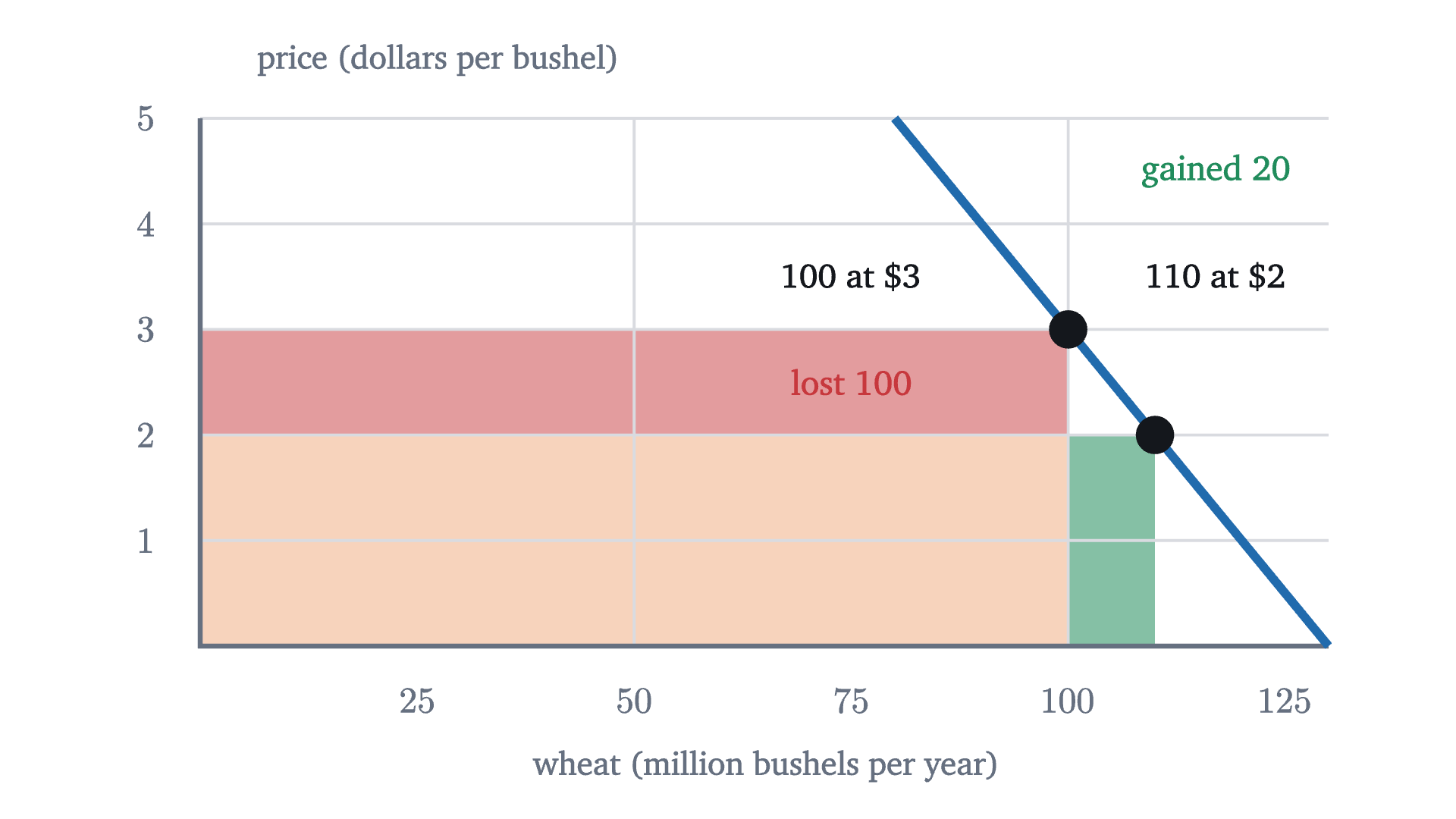 The wheat market in a normal year (100 million bushels at $3) and a bumper year (110 million at $2). Farmers gain the narrow green strip, 20 million dollars, and lose the wide red one, 100 million.