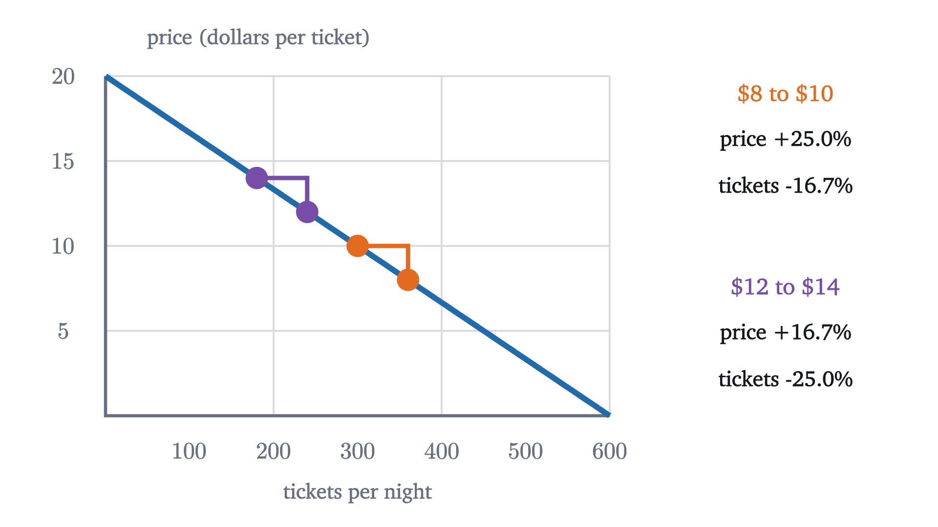 Two $2 price rises on the same straight demand line. The slope triangles are identical, but as percentages the first is a large price rise with a small loss of customers, and the second is the reverse.