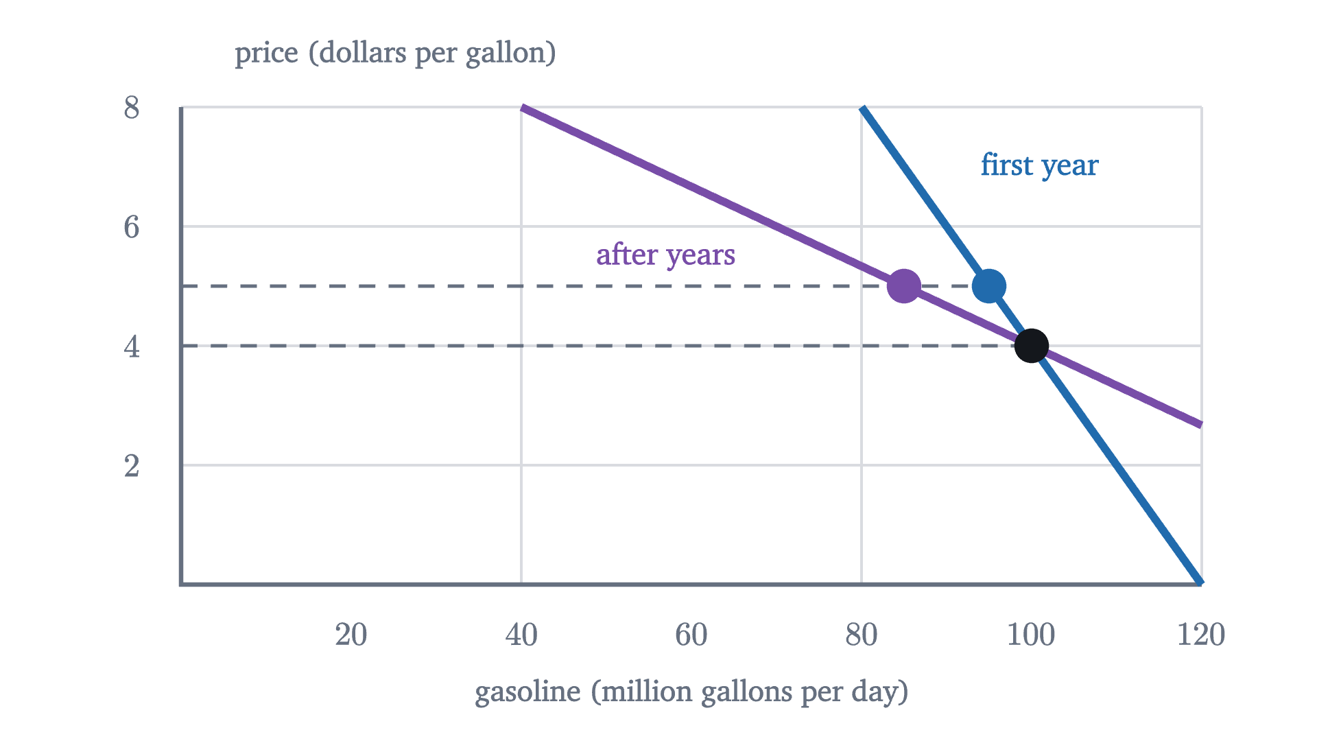 An illustration of the time horizon with made-up but typical numbers. Gasoline sells 100 million gallons a day at $4. If the price rises to $5, sales fall to 95 at first (elasticity about -0.2) and to 85 after some years (about -0.7), as drivers change cars and commutes.