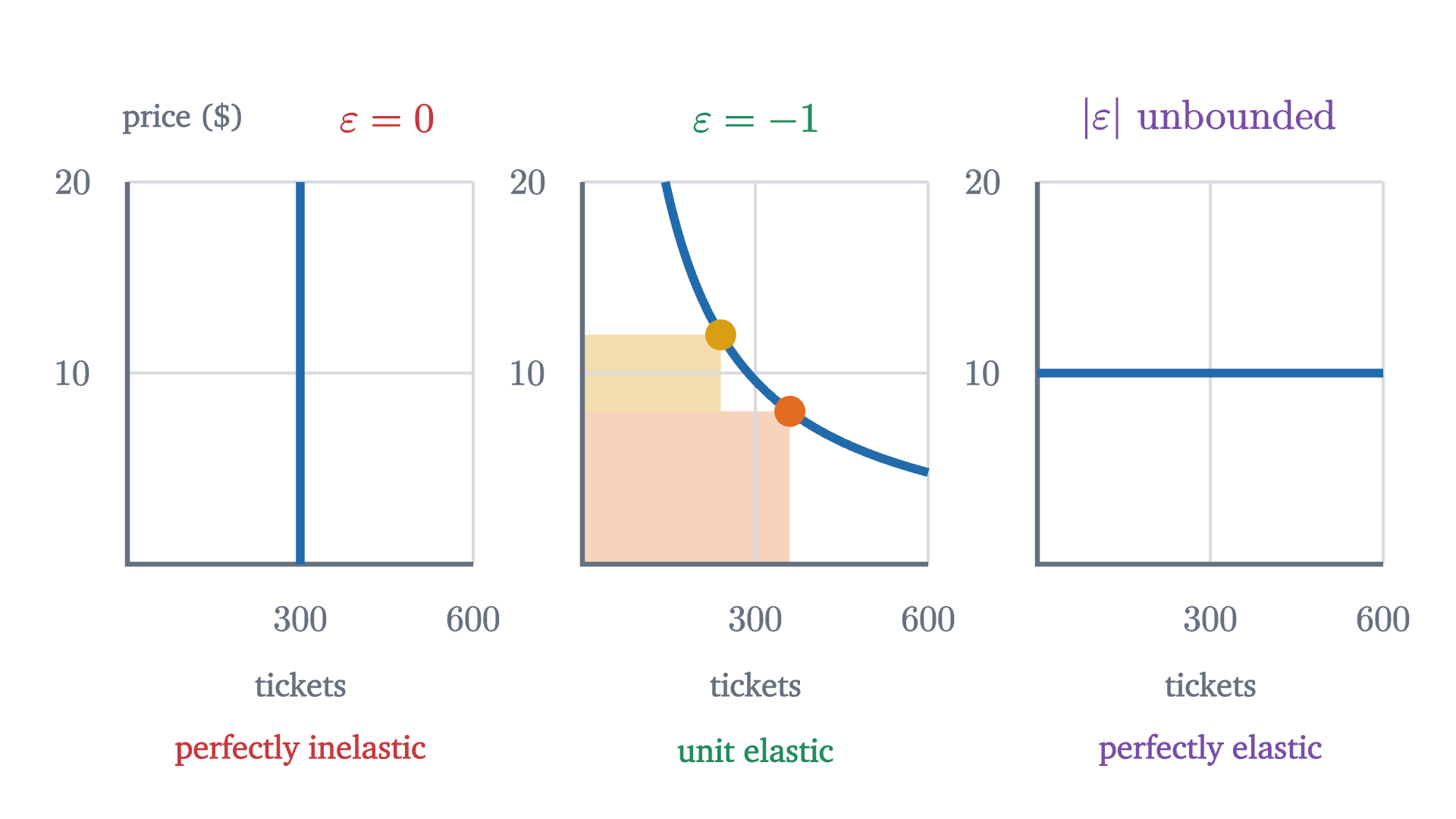 Demand curves with constant elasticity. A vertical curve: quantity ignores price. The curve Q = 2880/P: every rectangle under it has area 2880, so revenue never changes. A horizontal curve: any price above $10 loses every customer.