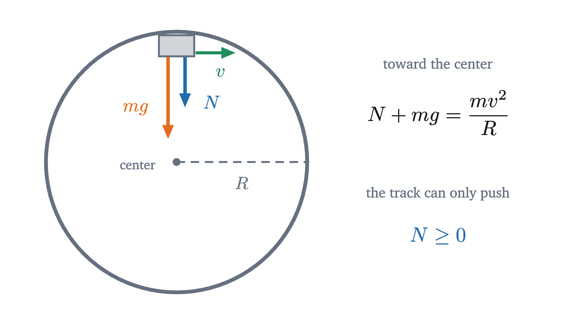 The cart at the top of the loop, upside down. Its weight and the push of the track both point down, toward the center, while its velocity is horizontal; together the two forces must supply the acceleration that circular motion requires.