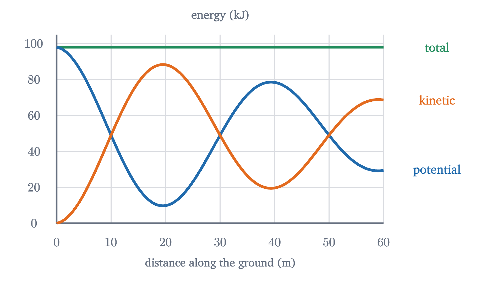 The coaster's energies plotted against its position along the ground. The potential energy curve has the shape of the track; the kinetic energy is whatever is left of the constant 98 kJ total.