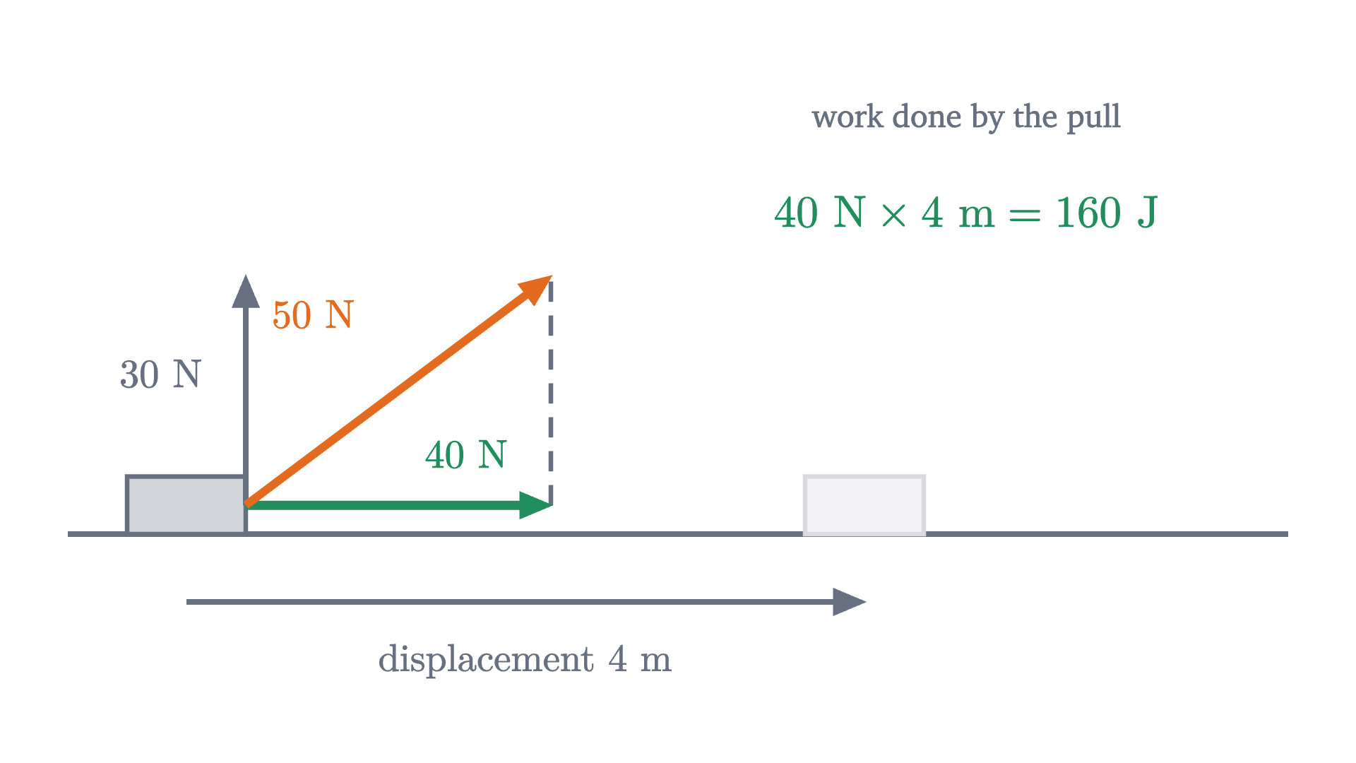 A sled dragged 4 m along level ground by a 50 N pull that slants upward. Only the 40 N component along the displacement does work; the 30 N component perpendicular to it does none.