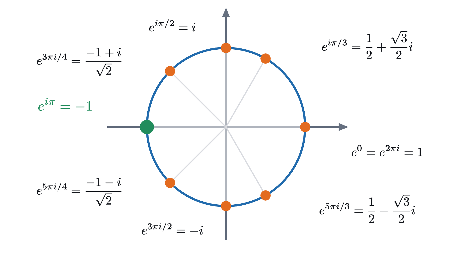 Values of e^{i\theta} around the unit circle. Each is found by walking the arc length \theta from 1 and reading off the coordinates \cos\theta and \sin\theta.
