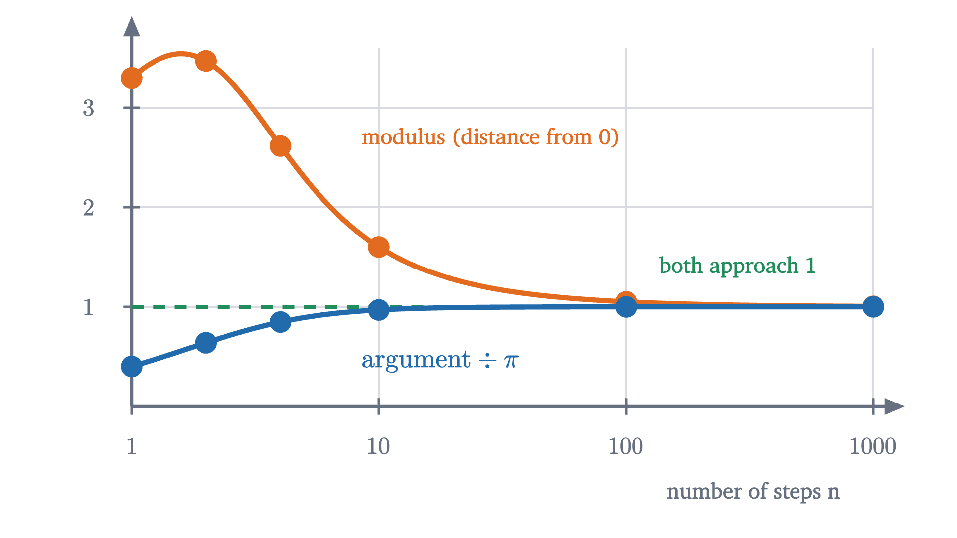 The modulus of \left(1 + \frac{i\pi}{n}\right)^n (orange) and its argument divided by \pi (blue), plotted against the number of steps n on a scale where each gridline is ten times more steps. Both approach 1: the modulus from above and the argument from below.