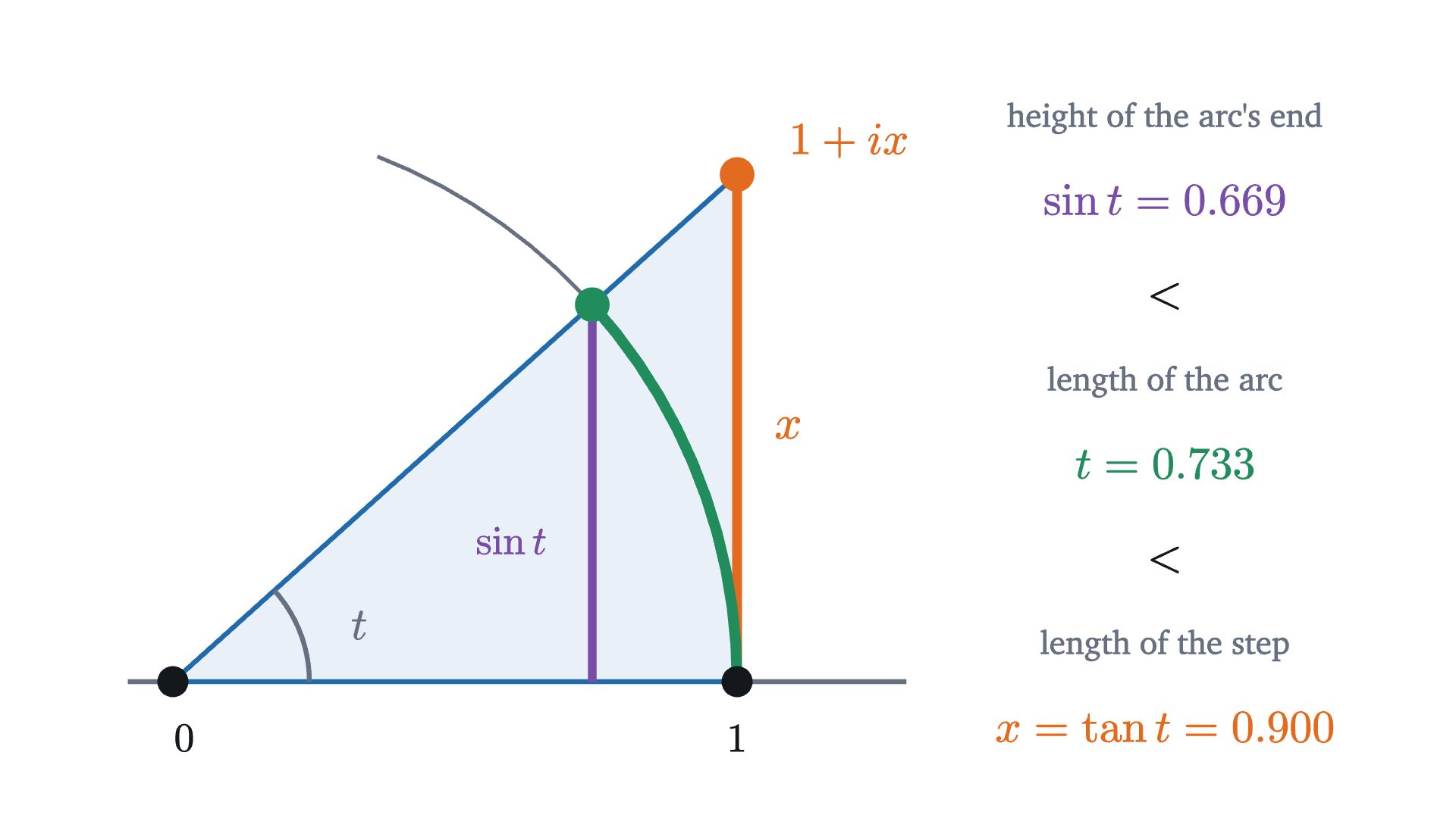 The multiplier 1 + ix and the angle t it makes with the real axis, so that x = \tan t. On the unit circle the arc from 1 has length t. The arc is longer than the height \sin t of its end point and shorter than the straight step x.