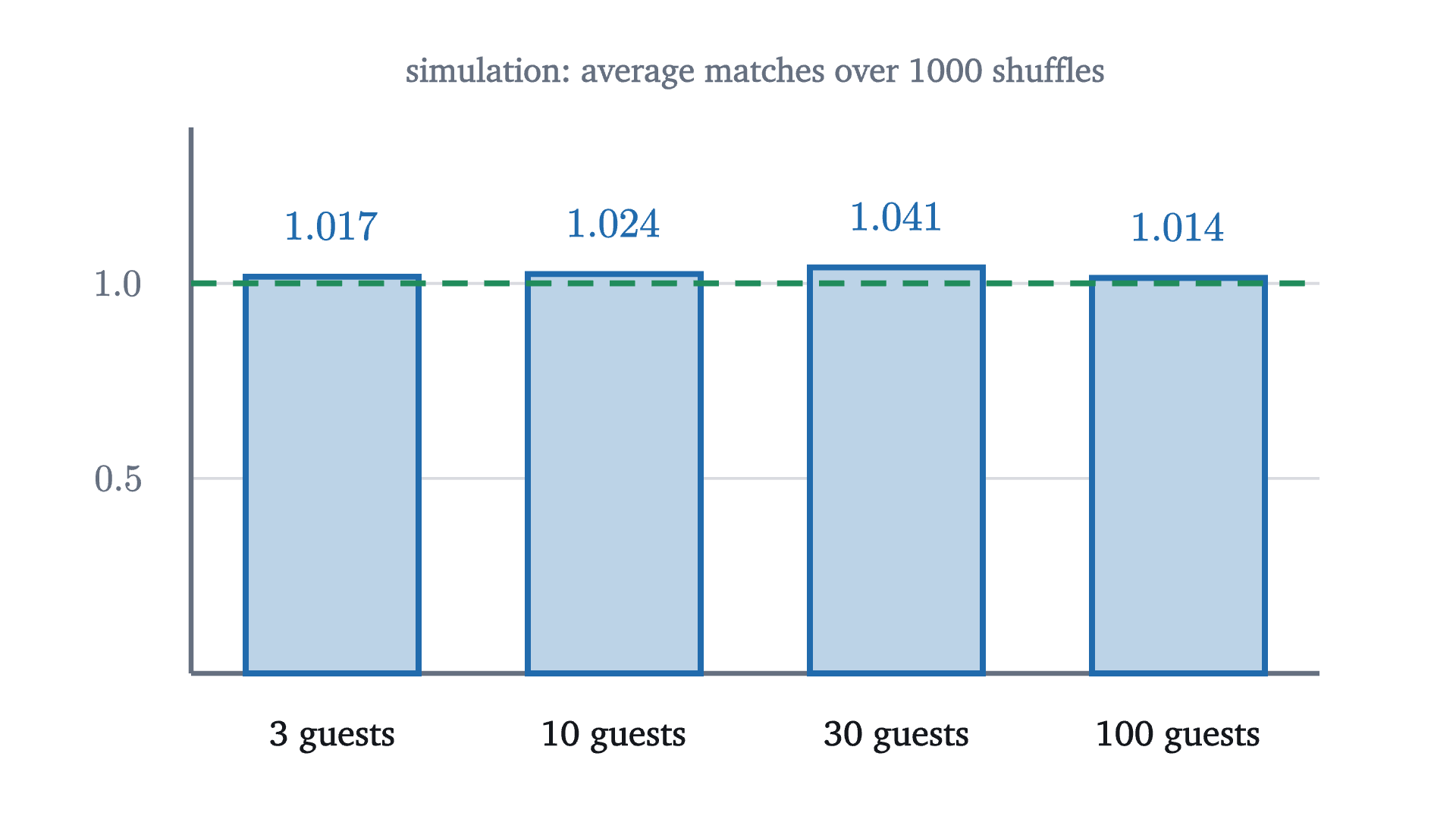 The average number of guests who got their own hat in 1000 simulated random returns, for parties of 3, 10, 30 and 100 guests. All four averages are close to the dashed line at 1.