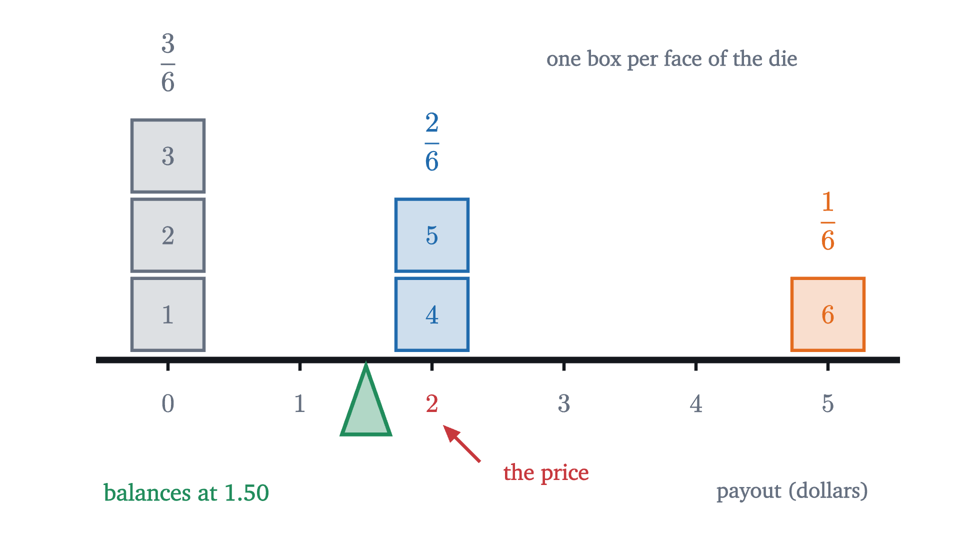 The payout of the carnival game as weights on a beam. Each box is one face of the die, placed at the payout for that face, so the stack heights are the probabilities 3/6, 2/6 and 1/6. The beam balances at the expected value 1.50, to the left of the 2.00 price.