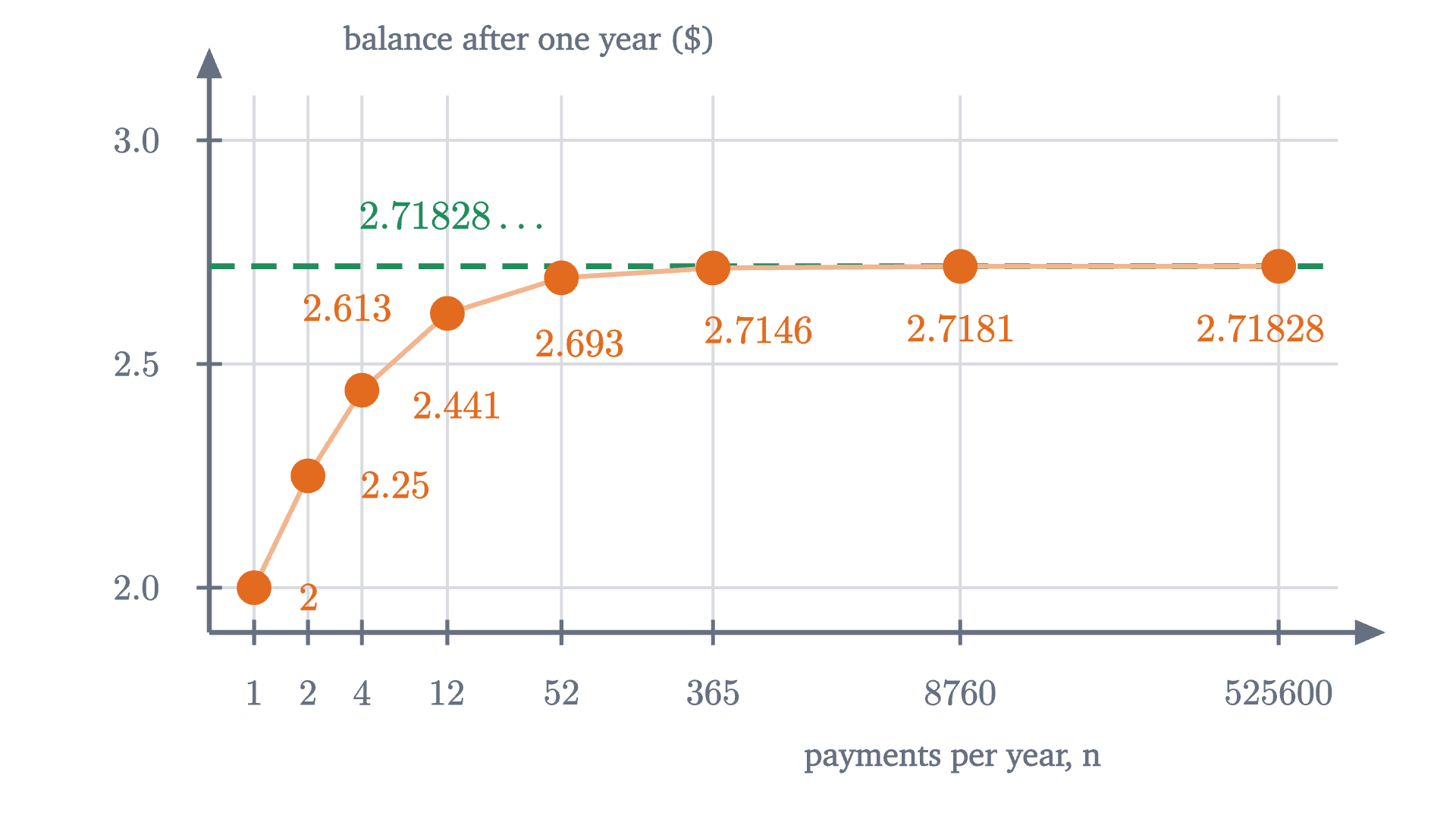 The year-end balance a_n = (1 + 1/n)^n against the number of payments n, which is on a logarithmic scale so that yearly and every-minute payments fit in one picture. The points rise toward the dashed line at 2.71828\ldots and stay below it.