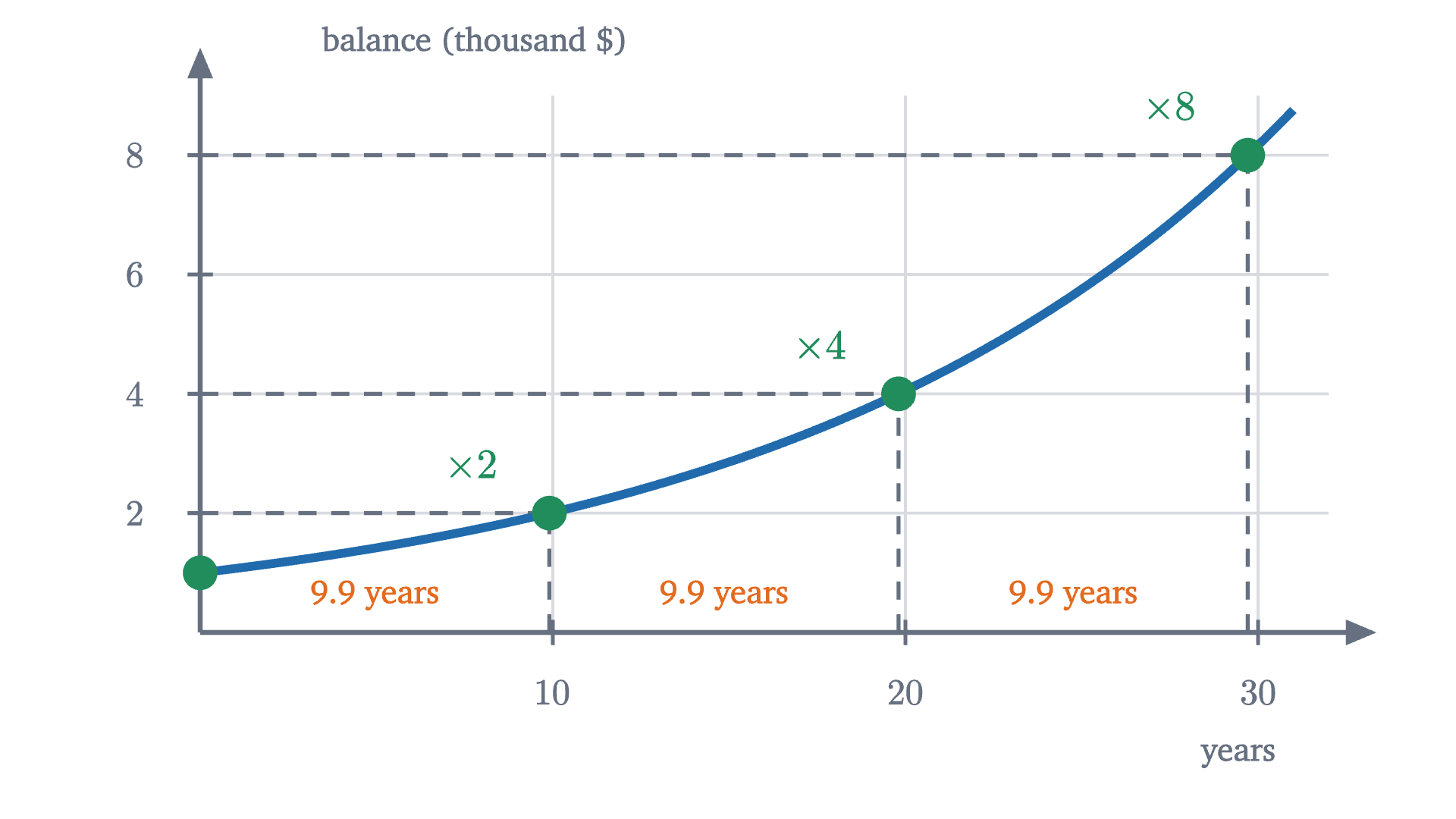 $1000 compounded continuously at 7% per year. The balance doubles every \ln 2 / 0.07 \approx 9.9 years, whether it is going from 1 to 2 thousand or from 4 to 8 thousand.