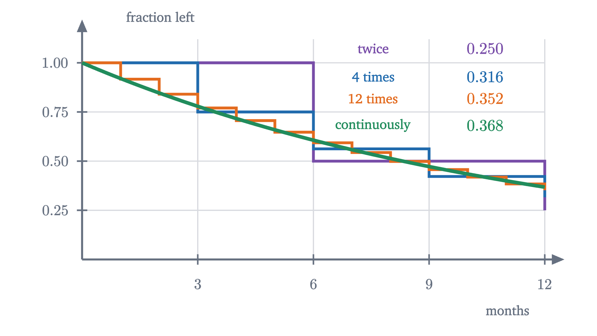 A quantity that loses 100% per year in 2, 4 and 12 instalments, and continuously. The amount left at the end of the year rises with the number of instalments and approaches 1/e \approx 0.368.