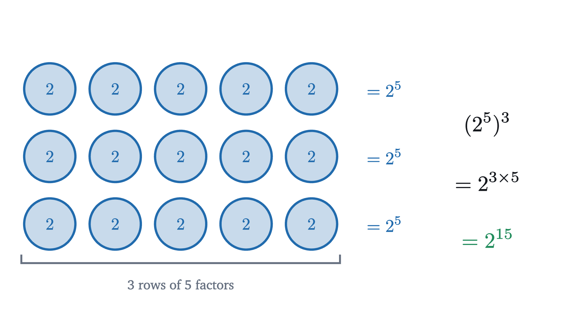The power (2^5)^3 written out. It is three copies of 2^5 multiplied together, and each copy is a row of five factors of 2, so there are 3 \times 5 = 15 factors in all: (2^5)^3 = 2^{15}.