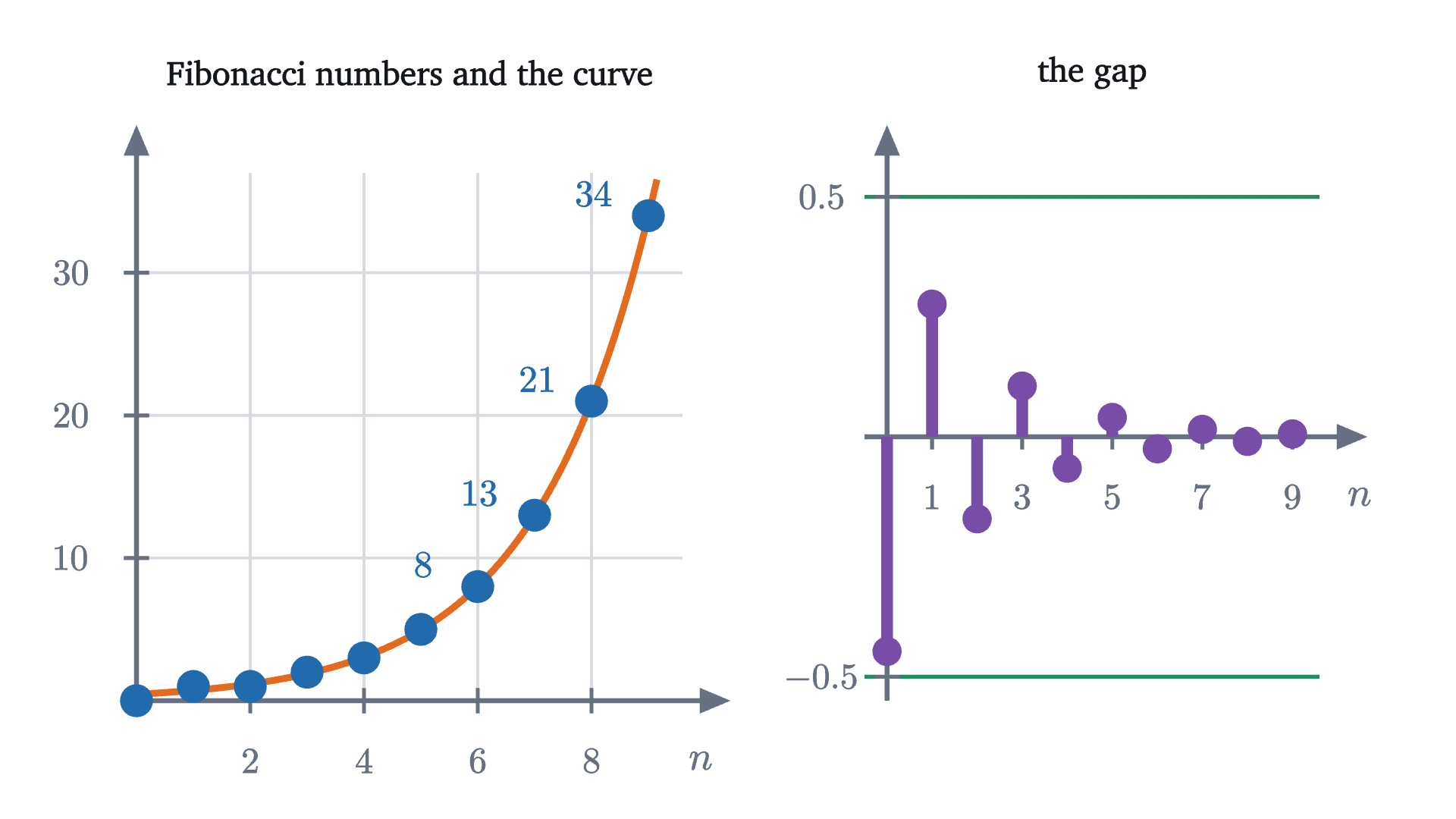 Left: the Fibonacci numbers (dots) lie almost exactly on the curve \varphi^n / \sqrt5. Right: the gap between each Fibonacci number and the curve. The gap changes sign at every step, shrinks, and never reaches one half.