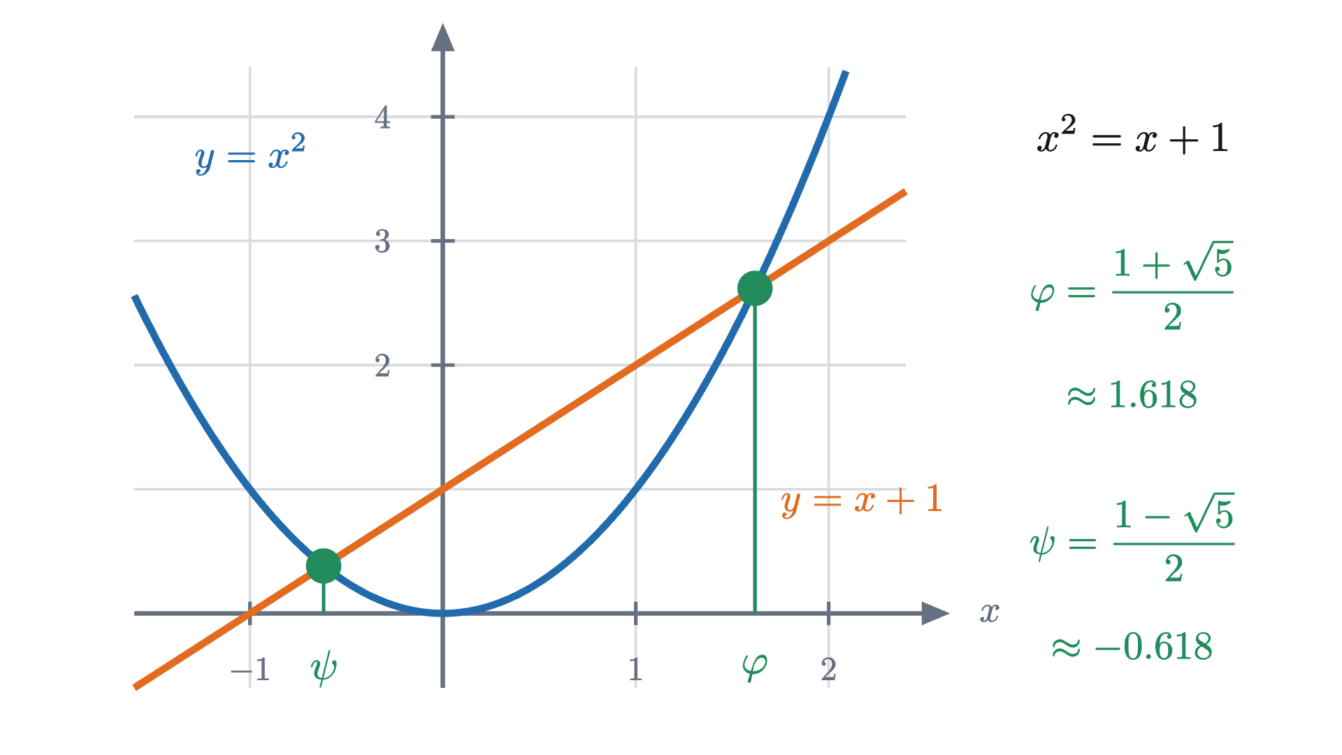 The equation x^2 = x + 1 solved by a picture. The parabola y = x^2 and the line y = x + 1 cross at two points, whose x values are \varphi \approx 1.618 and \psi \approx -0.618.