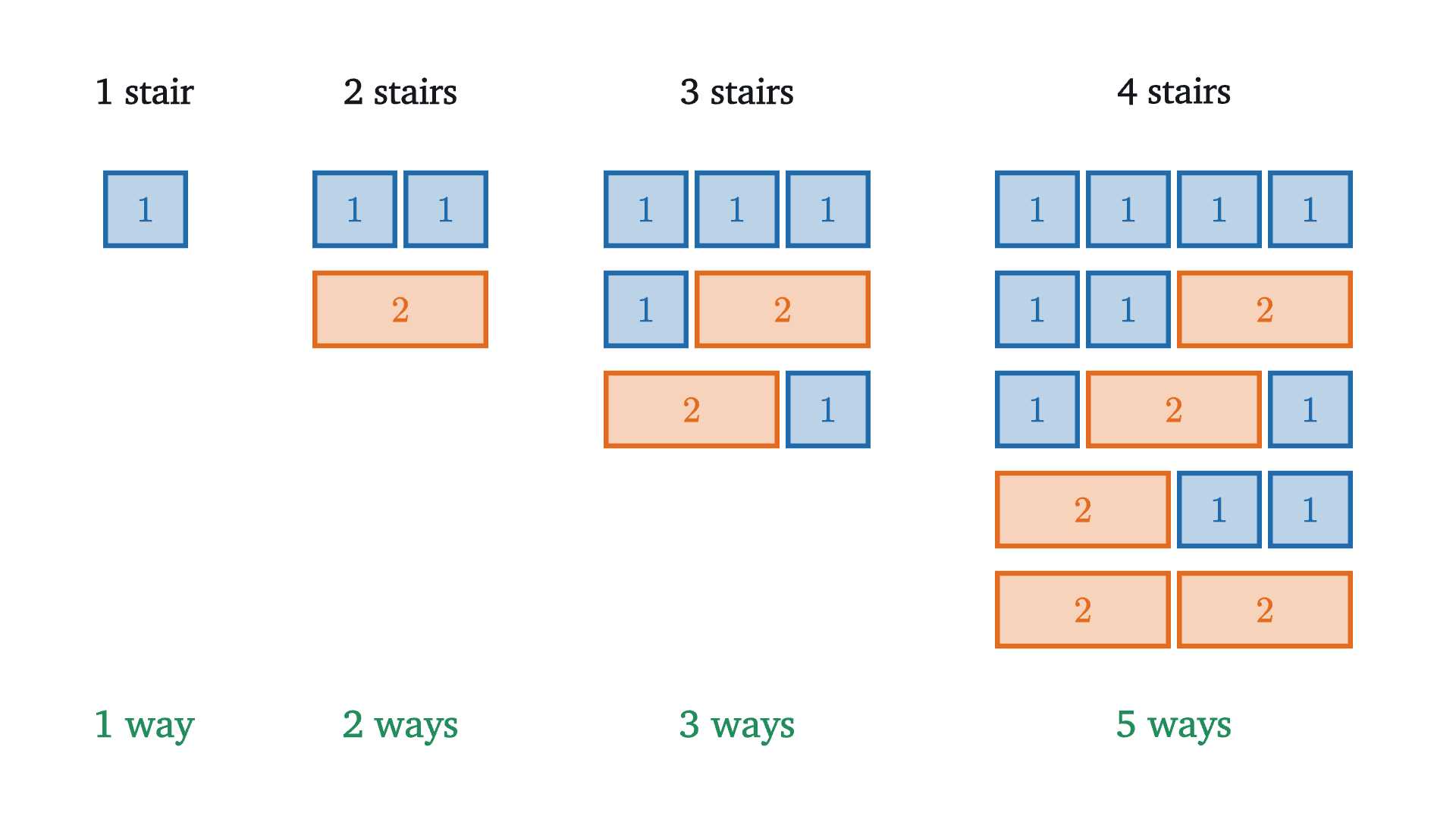 All climbs of 1, 2, 3 and 4 stairs, each drawn as a row of tiles: a square is a step of 1 and a wide tile is a step of 2. The counts are 1, 2, 3 and 5.
