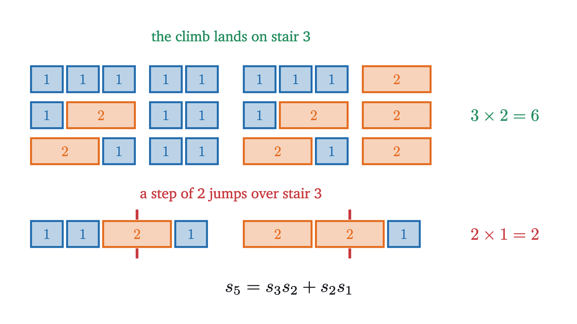 The 8 climbs of 5 stairs, sorted by what happens at stair 3. Six of them land on stair 3, and they are all pairs of a climb of 3 stairs and a climb of 2. Two of them jump over stair 3 with a step of 2.