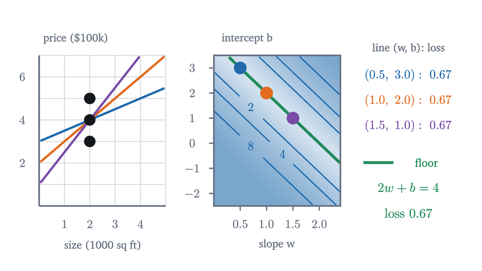 Three houses of the same size. Left: three different lines through the mean price at that size, all with the same loss, 0.67. Right: the loss map is a trough with straight, parallel level curves at losses 2, 4 and 8, and the whole green line 2w + b = 4 is its floor. The three dots on it are the three lines on the left.
