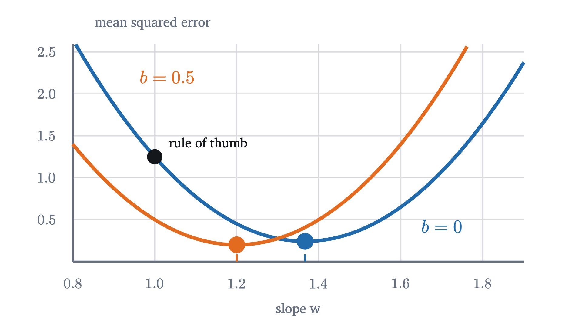 The loss as a function of the slope alone, for two fixed intercepts. With b = 0 the best slope is about 1.37, and with b = 0.5 it is 1.2. The best setting of one dial depends on where the other is.