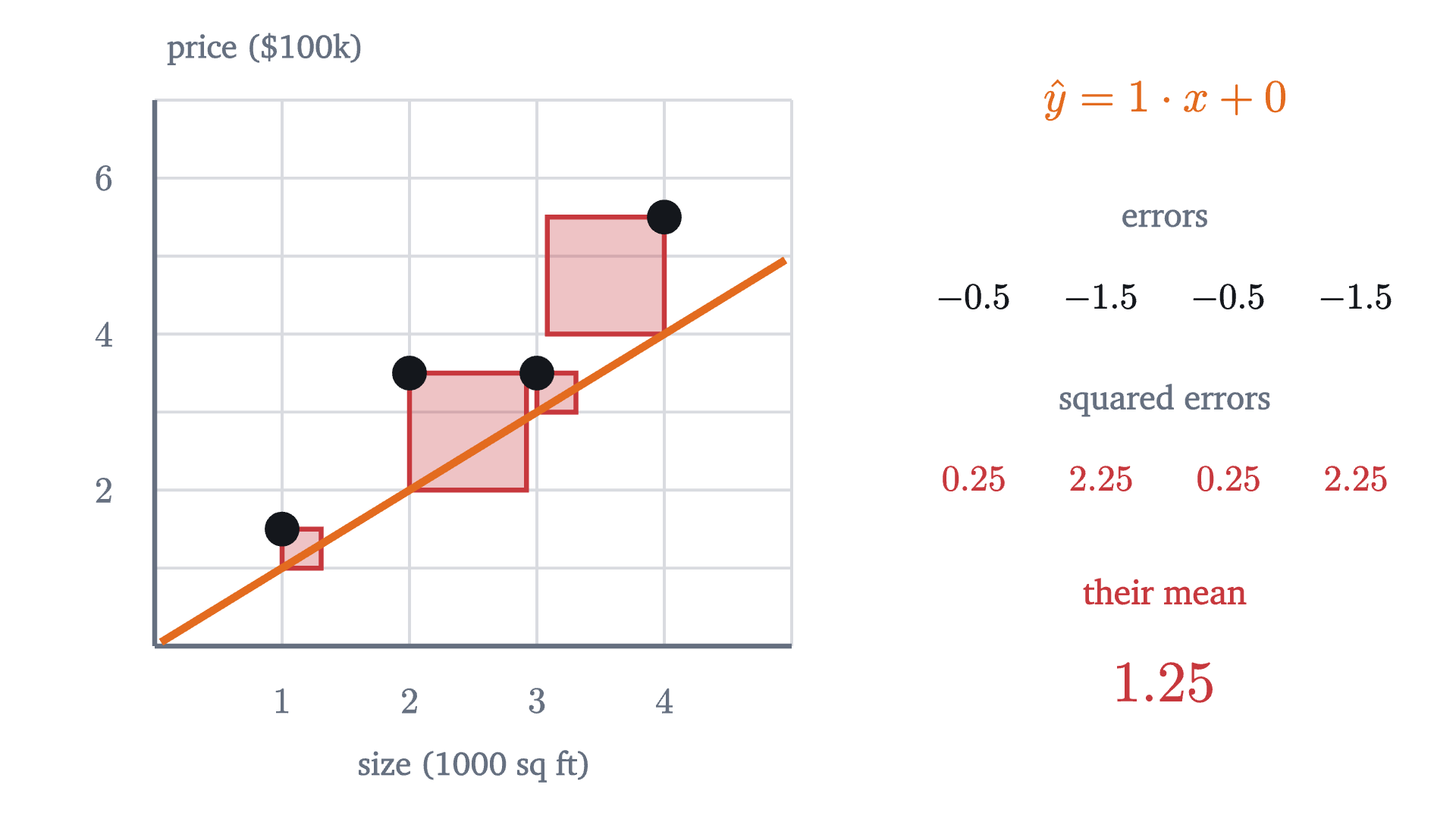 The rule of thumb \hat y = x (slope 1, intercept 0) against the four sales. Each error is the vertical gap between a dot and the line, and the square drawn on it has the squared error as its area. The mean of the four squared errors is 1.25.