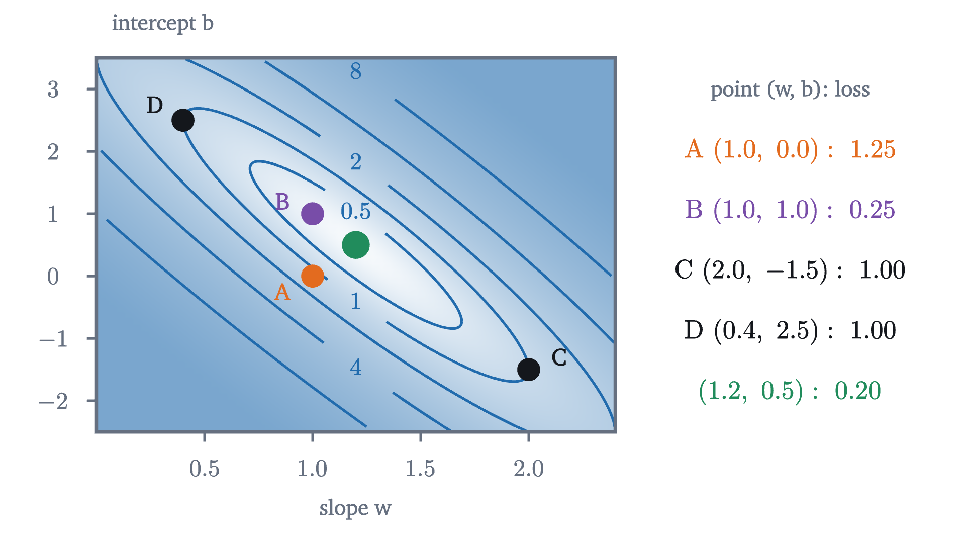 The mean squared error of every line at once. Each point of this plane is one line \hat y = wx + b, shaded darker where the loss is larger, with curves of equal loss at 0.5, 1, 2, 4 and 8. The rule of thumb is point A, the raised line is B, and the lowest point is the green dot at (1.2, 0.5). Points C and D are two very different lines that both have loss 1.