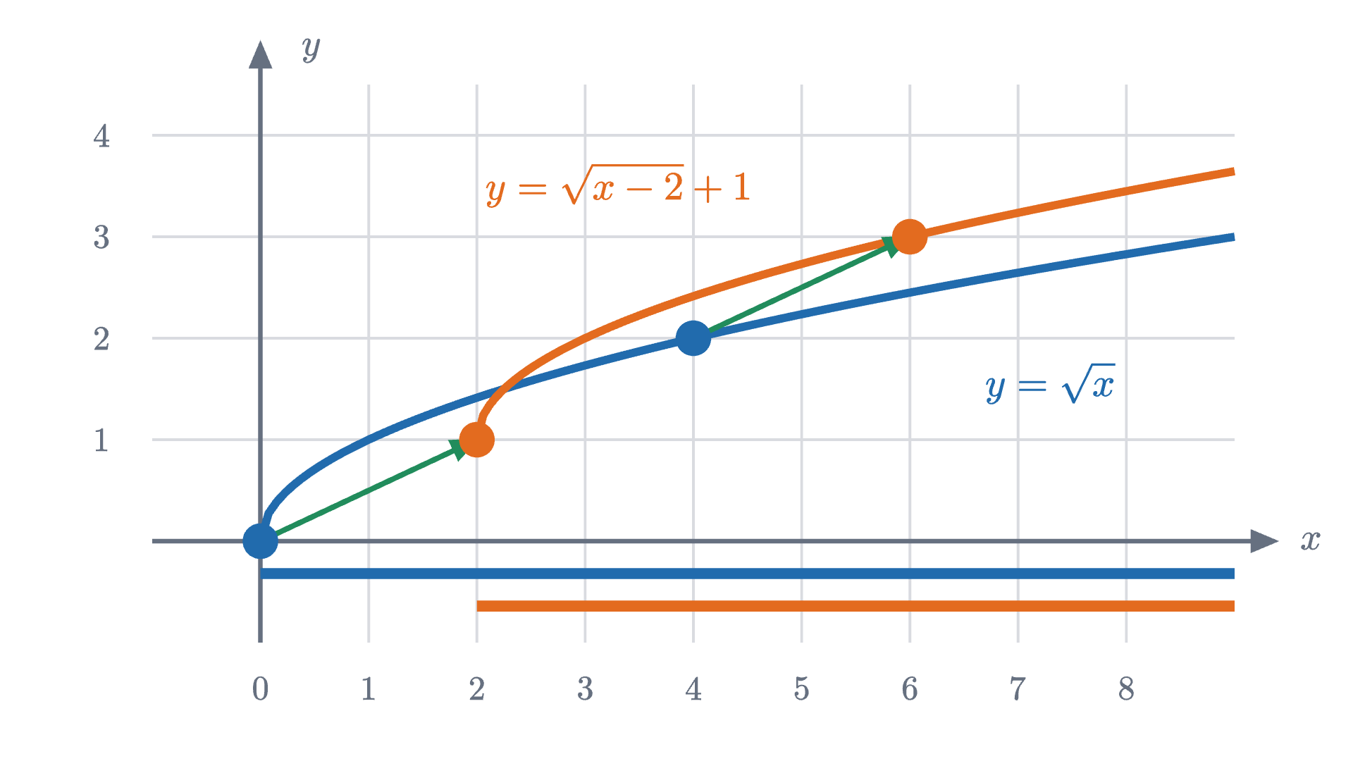 The graph of y = \sqrt{x} and its shift y = \sqrt{x - 2} + 1. Every point moves 2 right and 1 up. The bars under the axis show the two domains, x \ge 0 and x \ge 2.