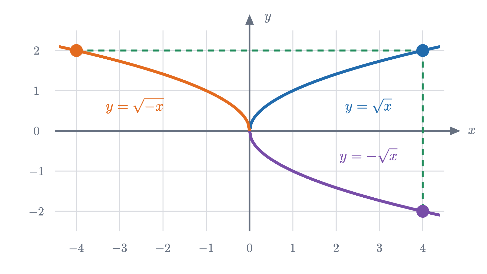 The graph of y = \sqrt{x} and its two mirror images. Replacing x by -x inside sends (4, 2) to (-4, 2), a reflection in the y axis; a minus sign outside sends it to (4, -2), a reflection in the x axis.