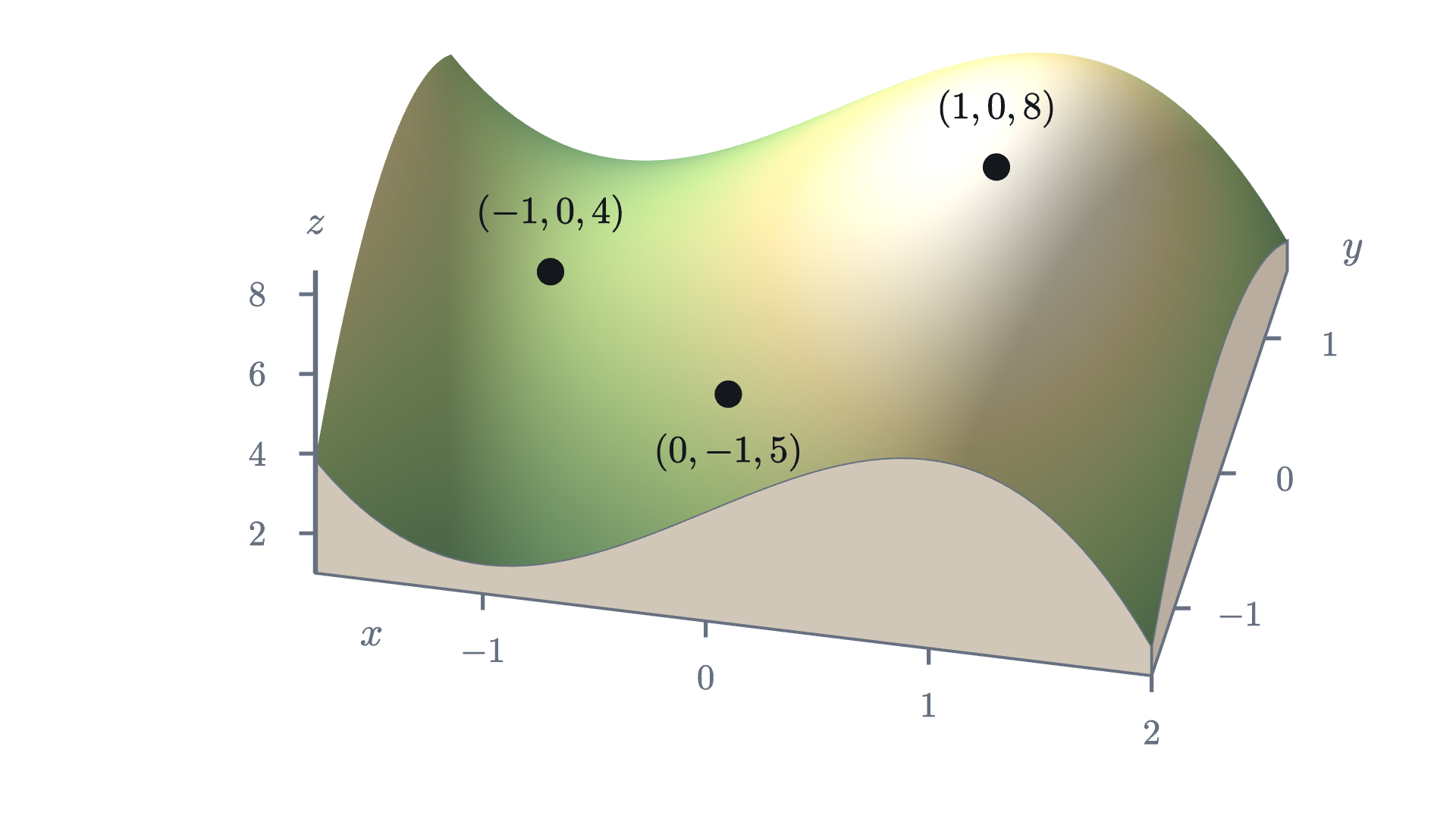 The graph of f(x, y) = 6 + 3x - x^3 - y^2 over the map: above each point (x, y) of the base, the surface is at height z = f(x, y). The summit is the point (1, 0, 8) and the pass is (-1, 0, 4).