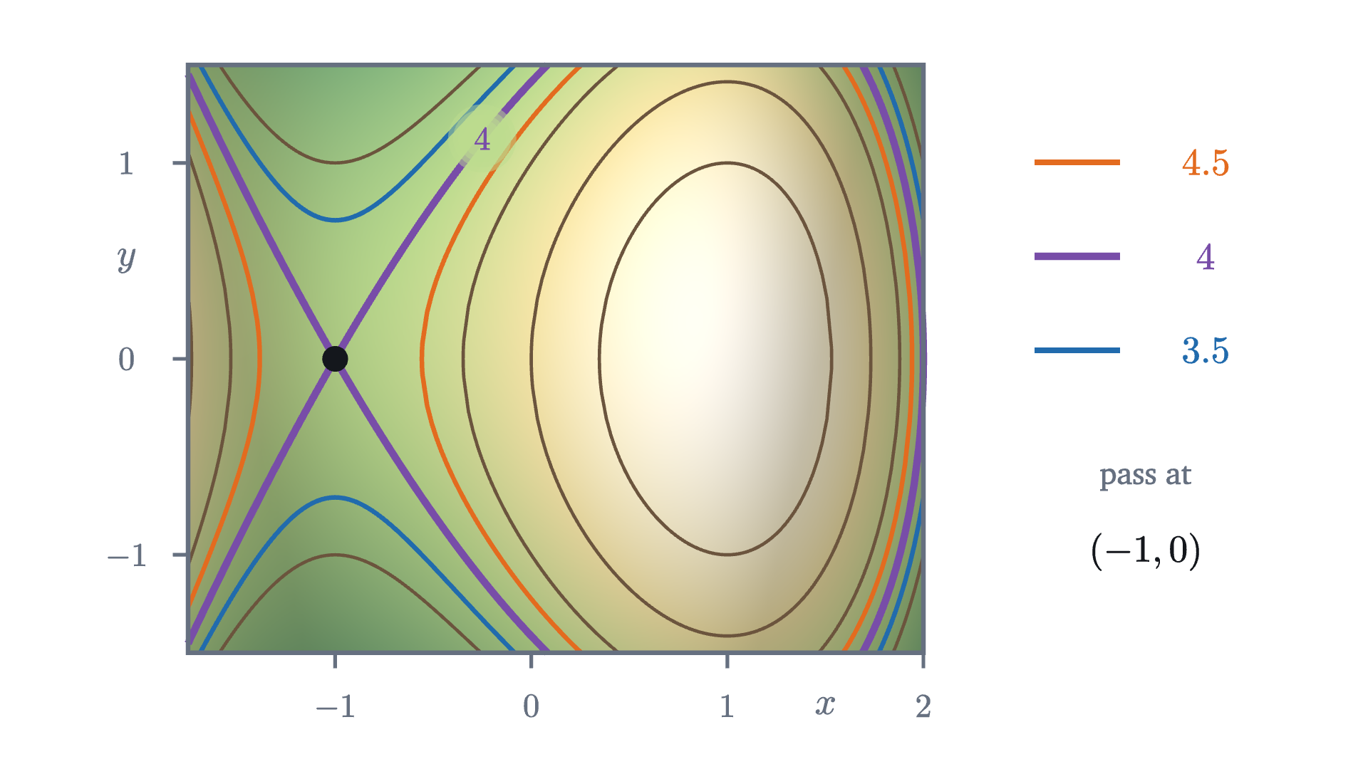 The level set at height 4 (purple) crosses itself at the pass. It divides the nearby ground into four sectors: higher ground to the east and west, lower ground to the north and south. Contours at 3.5 and 4.5 show how the neighboring level sets avoid the crossing.