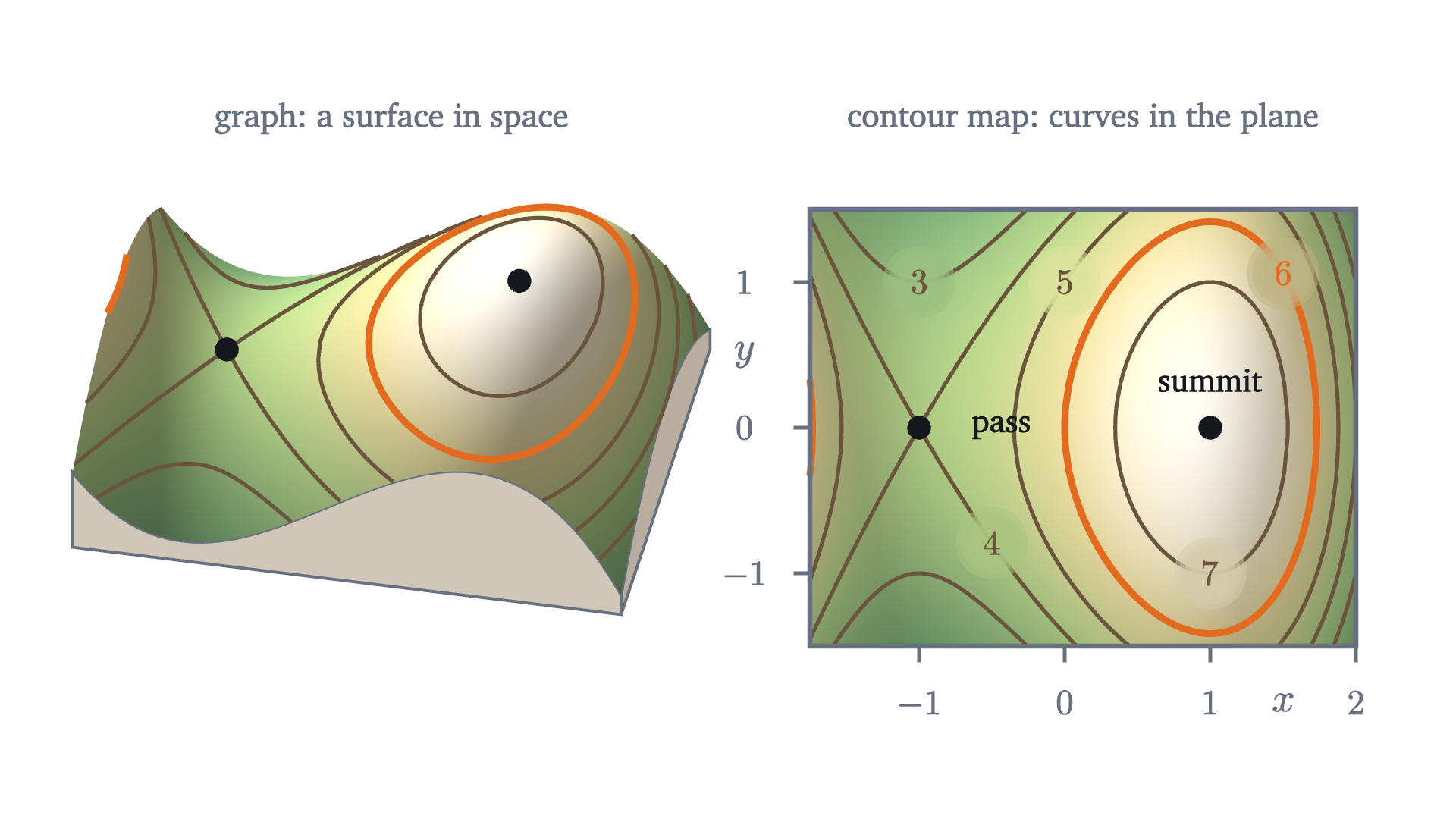 The same function drawn two ways. Left: its graph, a surface in space. Right: its contour map in the plane, with contour interval 1 (that is, 100 m). The orange curve is the level set at height 6 in both.