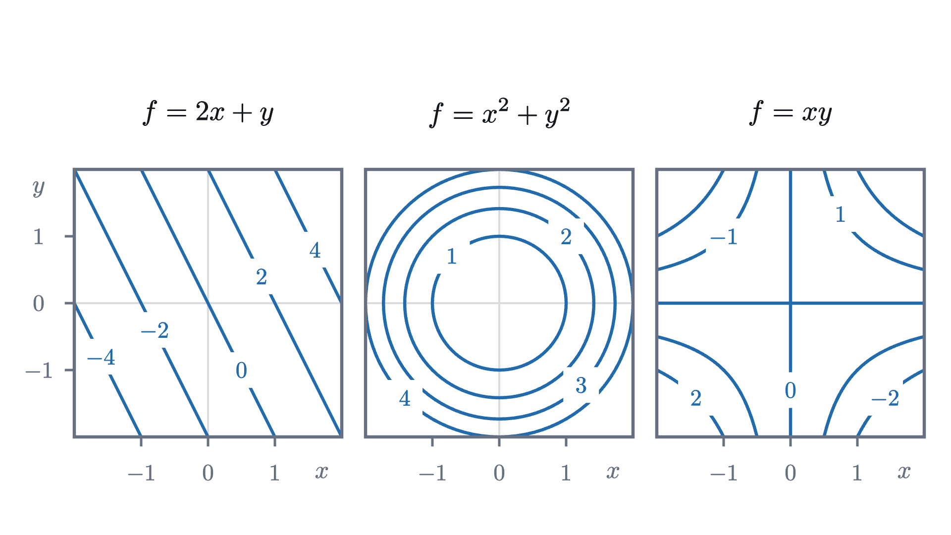 Contour maps of three functions on the square -2 \le x, y \le 2, each with its levels labelled. A plane gives evenly spaced parallel lines, a bowl gives circles that crowd together as the bowl steepens, and a saddle gives hyperbolas around a level set that crosses itself.