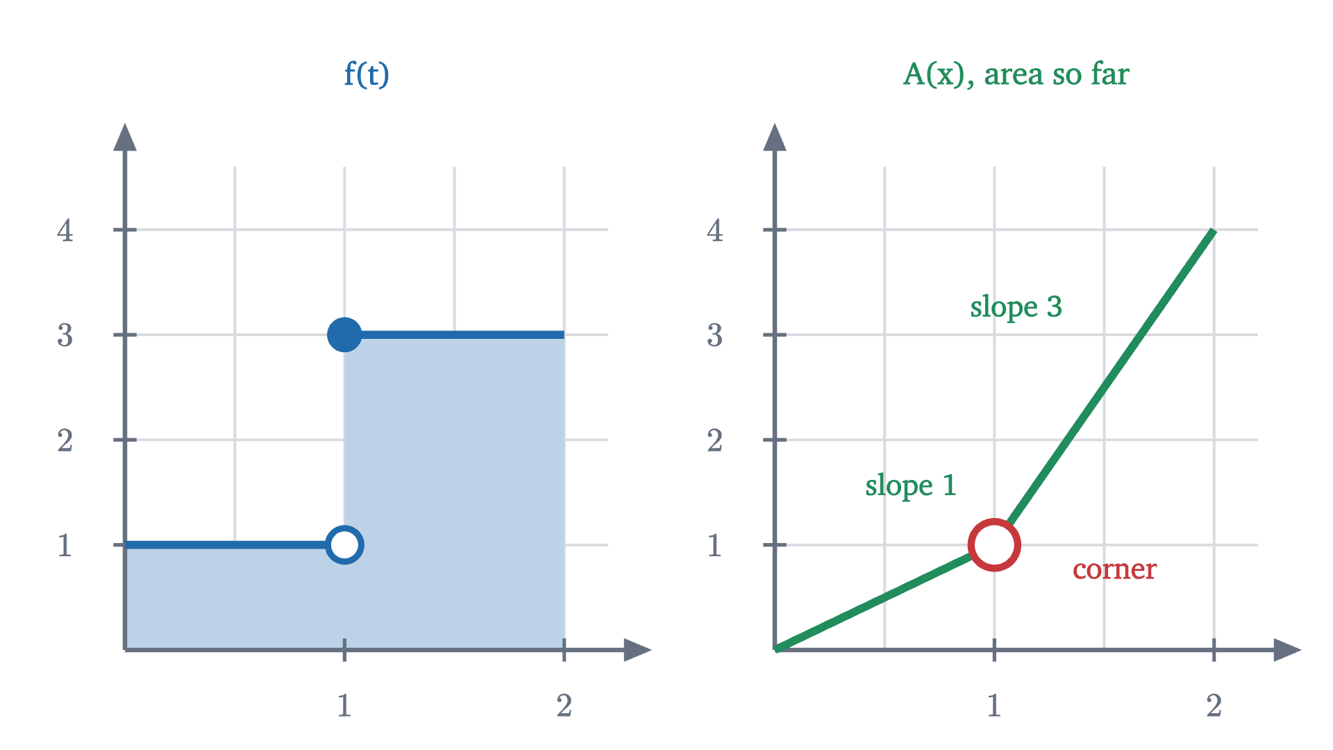 A function with a jump at t = 1 (left) and its area so far (right). The area grows at rate 1 before the jump and at rate 3 after it, so its graph has a corner at x = 1 and no derivative there.