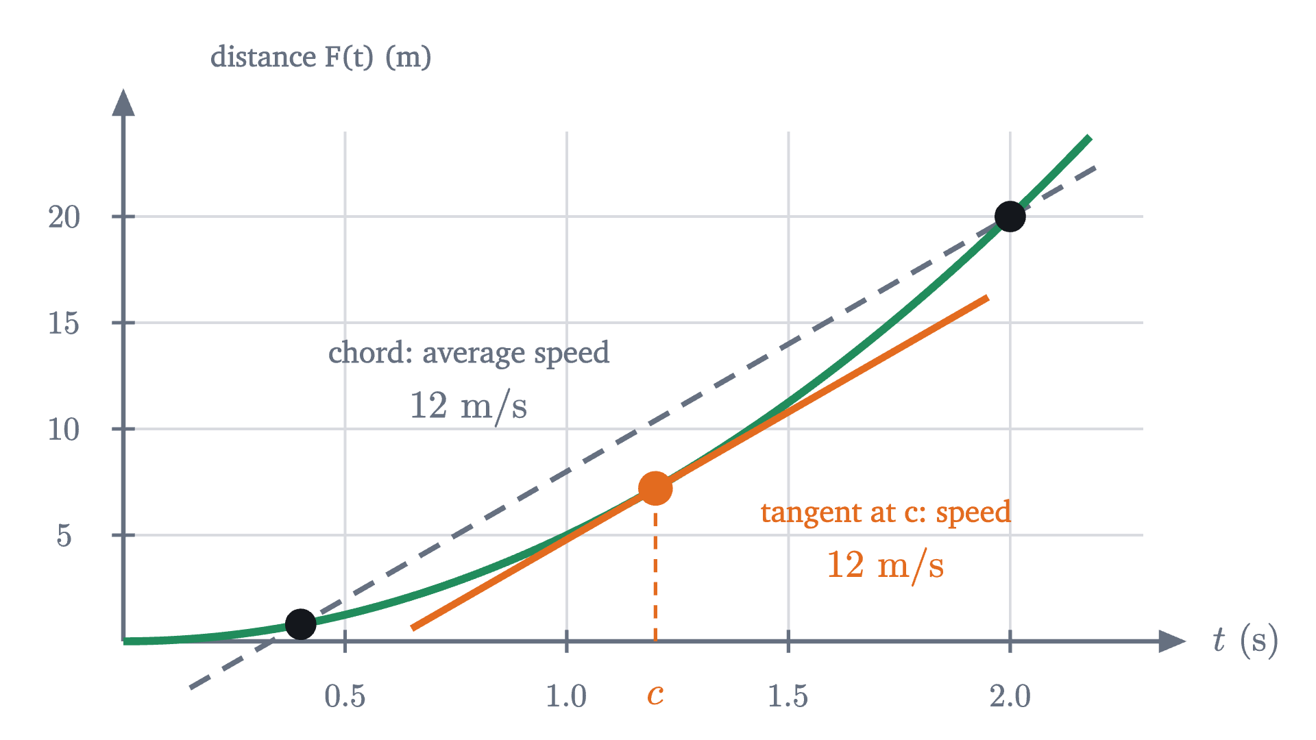 The mean value theorem for the falling ball's distance F(t) = 5t^2 between t = 0.4 and t = 2. The dashed chord has slope 12, the average speed. At t = 1.2 the tangent line is parallel to the chord: there the speed is exactly 12 m/s.