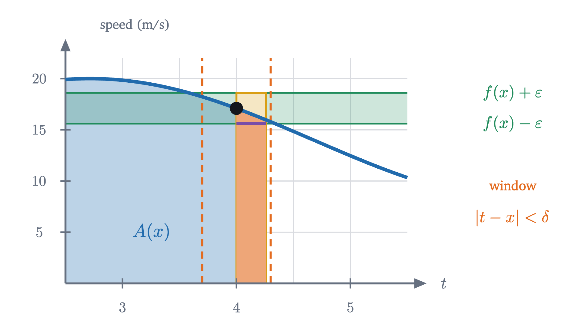 The proof in one picture, for the car's speed at x = 4. Inside the orange window, the curve stays within \varepsilon of f(x) (the green band). So a sliver that starts at x and stays in the window lies between a rectangle of height f(x) - \varepsilon and one of height f(x) + \varepsilon.