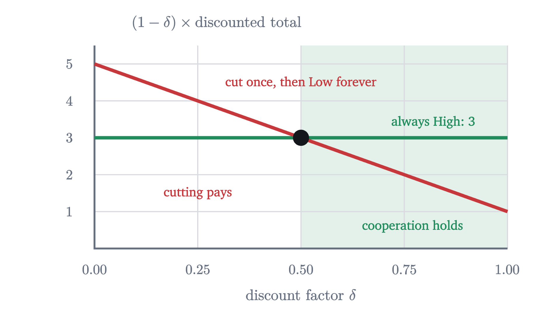 The two totals from the proof, each multiplied by 1 - \delta so that they fit on one scale: always High is worth 3 per day, and cutting once is worth 5(1-\delta) + \delta = 5 - 4\delta. The lines cross at \delta = \frac12. To the right of the crossing, in the shaded region, cutting does not pay.