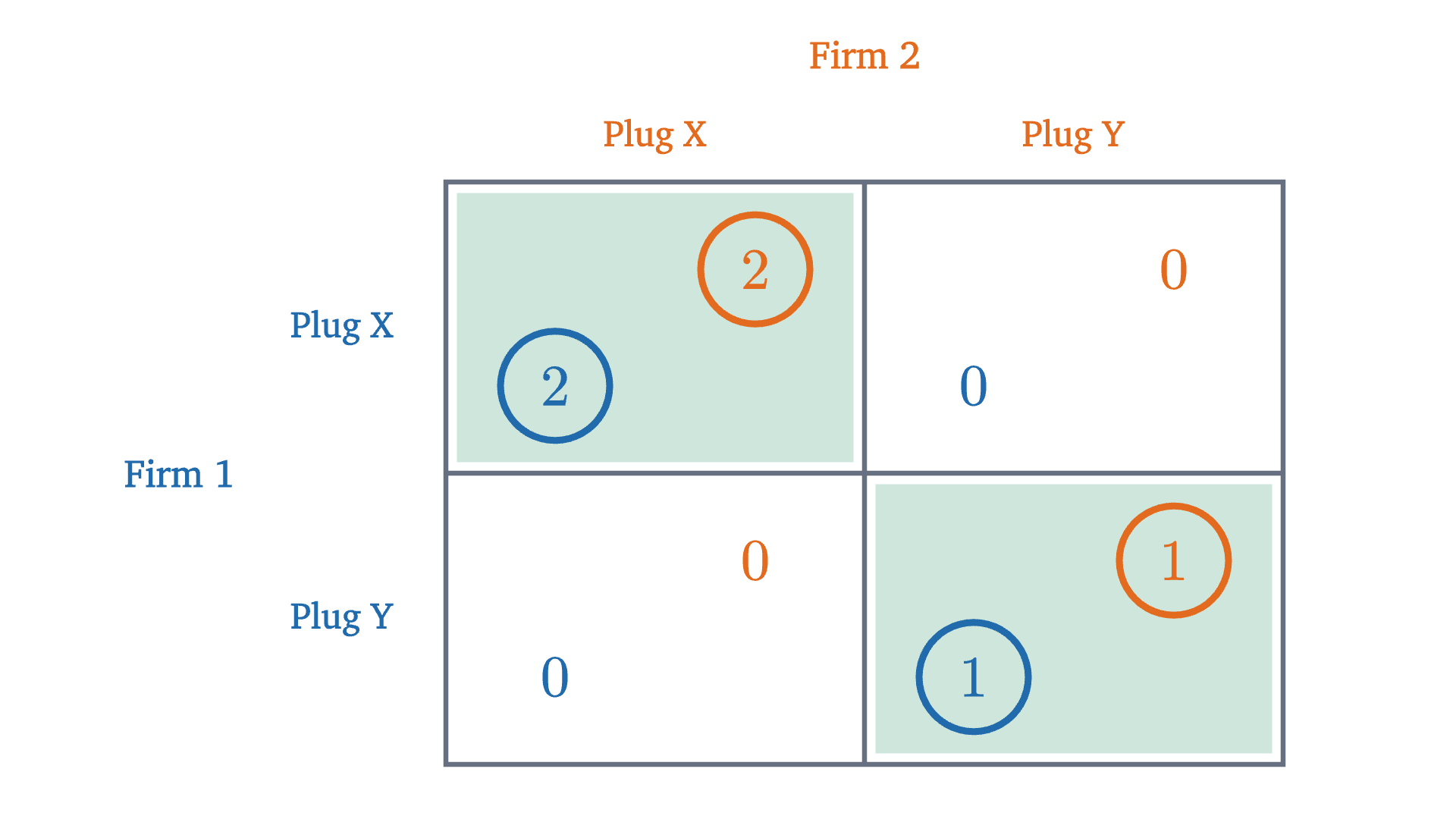 A coordination game with best responses circled. Each firm's best reply is to match the other, so both payoffs are circled in two cells. Both cells are Nash equilibria, including the one where the firms are stuck on the worse plug.