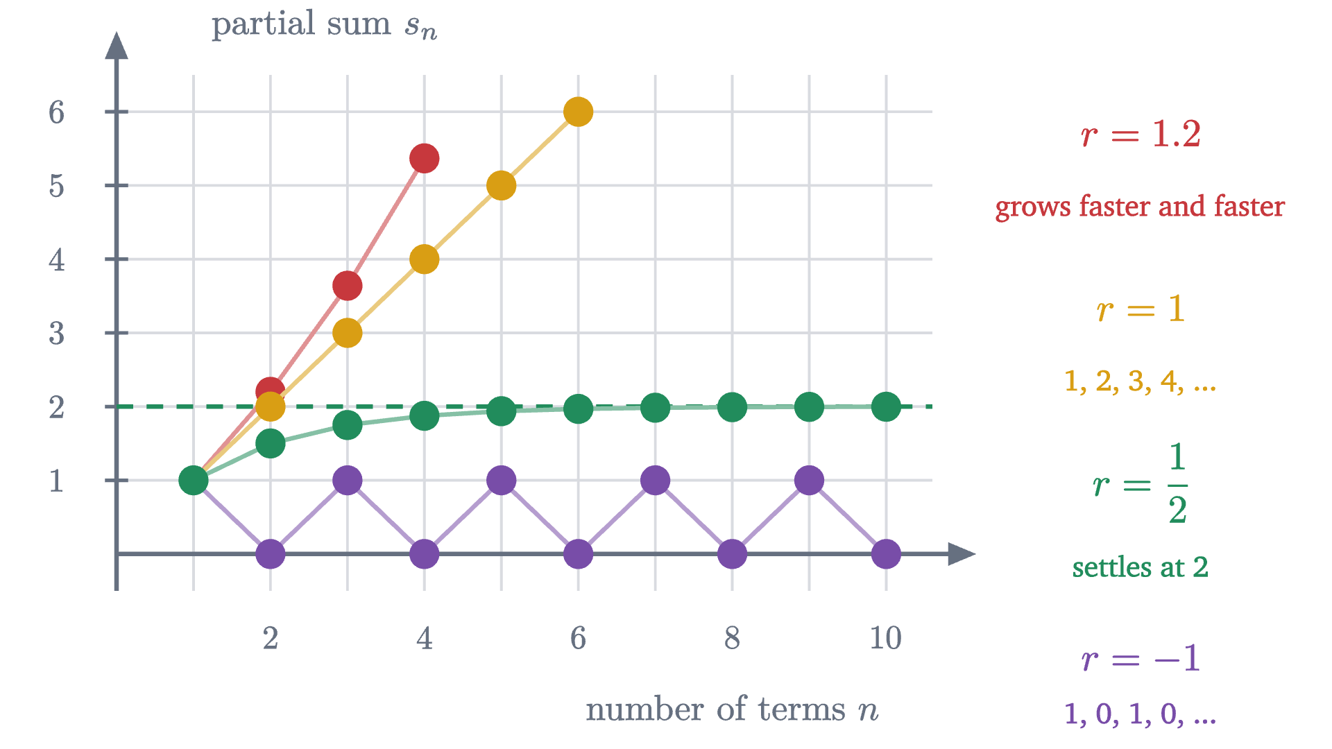 Partial sums of 1 + r + r^2 + \cdots for four ratios. For r = \frac12 they settle at 2. For r = -1 they alternate between 1 and 0 forever. For r = 1 and r = 1.2 they grow without bound. Only the first series converges.