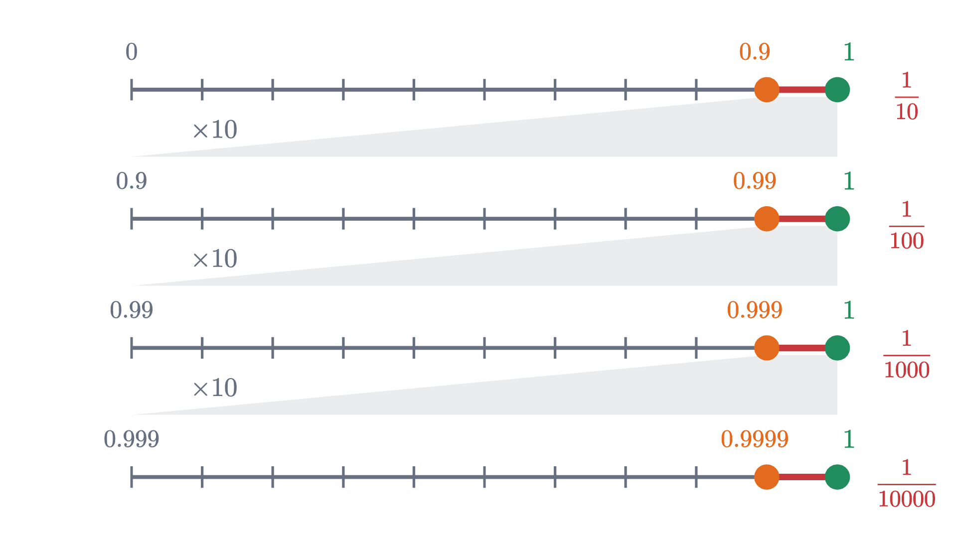 Four number lines, each a tenfold magnification of the right-hand tenth of the one above. The partial sums 0.9, 0.99, 0.999, 0.9999 (orange) each stop short of 1 by the red gap, and the gap shrinks by a factor of 10 from one line to the next.