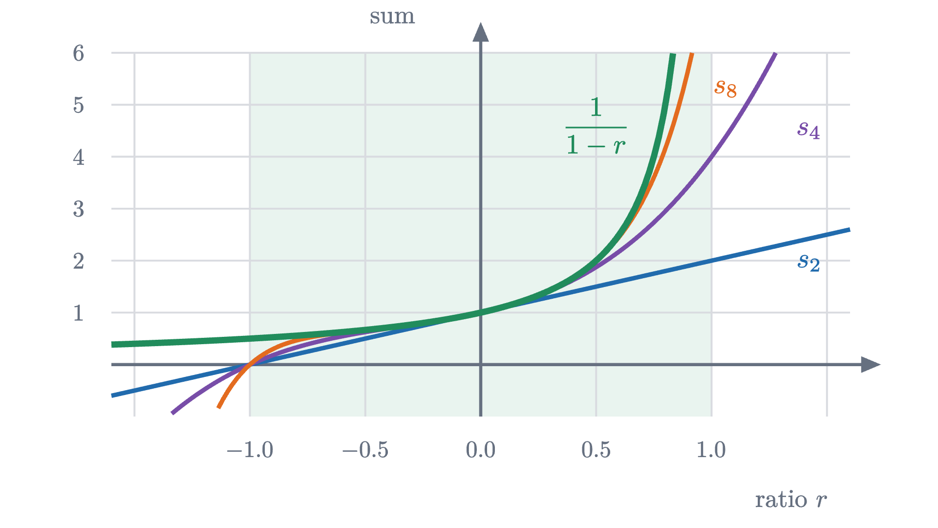 The partial sums s_2, s_4 and s_8 of 1 + r + r^2 + \cdots as functions of the ratio r, with the curve \frac{1}{1-r} in green. Inside the shaded strip -1 < r < 1 the partial sums close in on the green curve as terms are added. Outside it they move away.