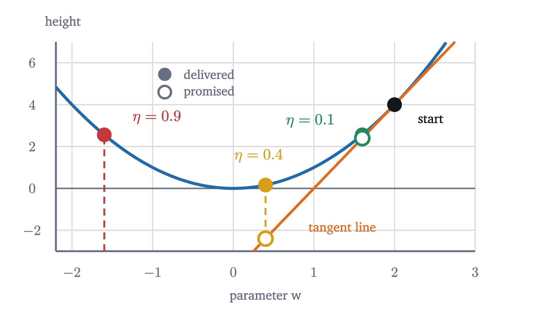 What the tangent line promises and what the curve delivers, for one step from w = 2 on f(w) = w^2. For \eta = 0.1 the two nearly agree. For \eta = 0.4 the line promises a height of -2.4, which the function never reaches. For \eta = 0.9 the promise is far below the plot.