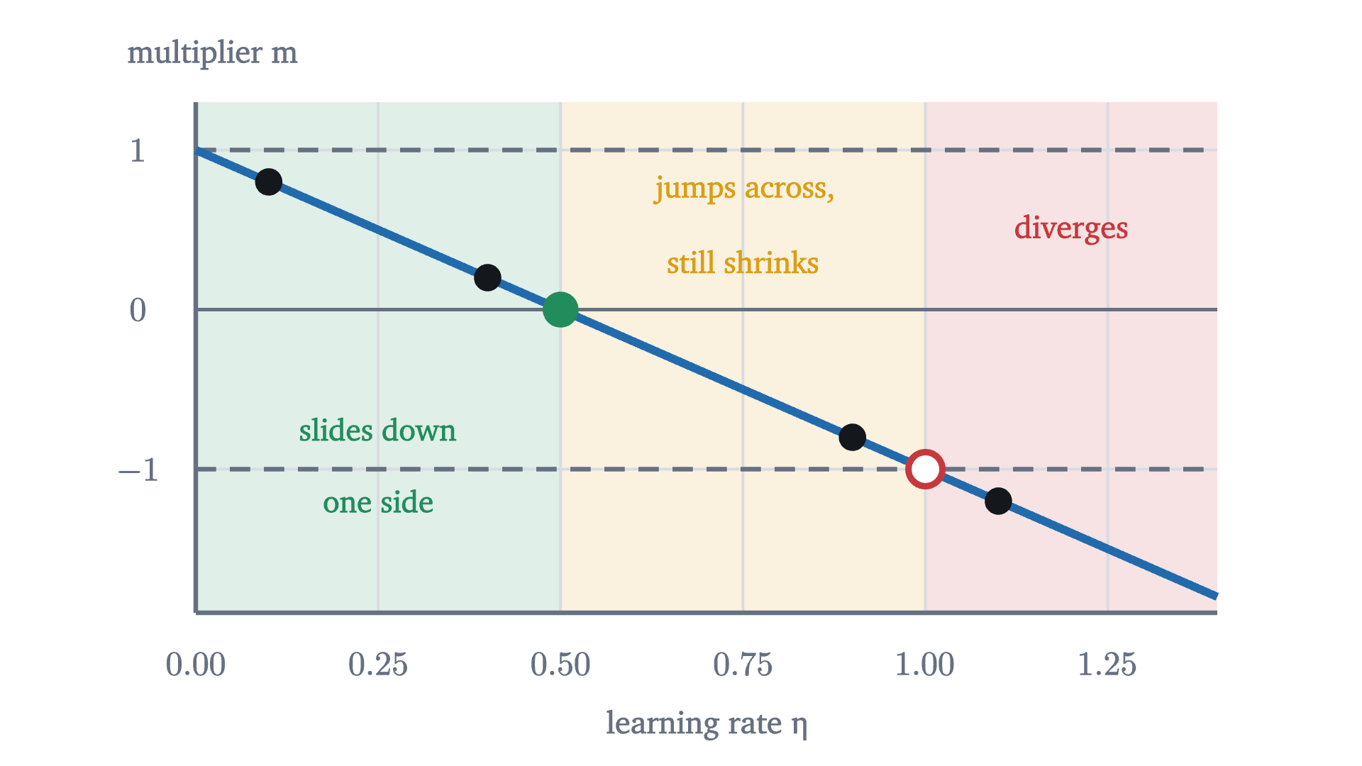 The multiplier m = 1 - 2\eta for f(w) = w^2, as a function of the learning rate. Each step multiplies the distance from the minimum by m. Gradient descent converges exactly where m lies strictly between -1 and 1, that is, for 0 < \eta < 1.