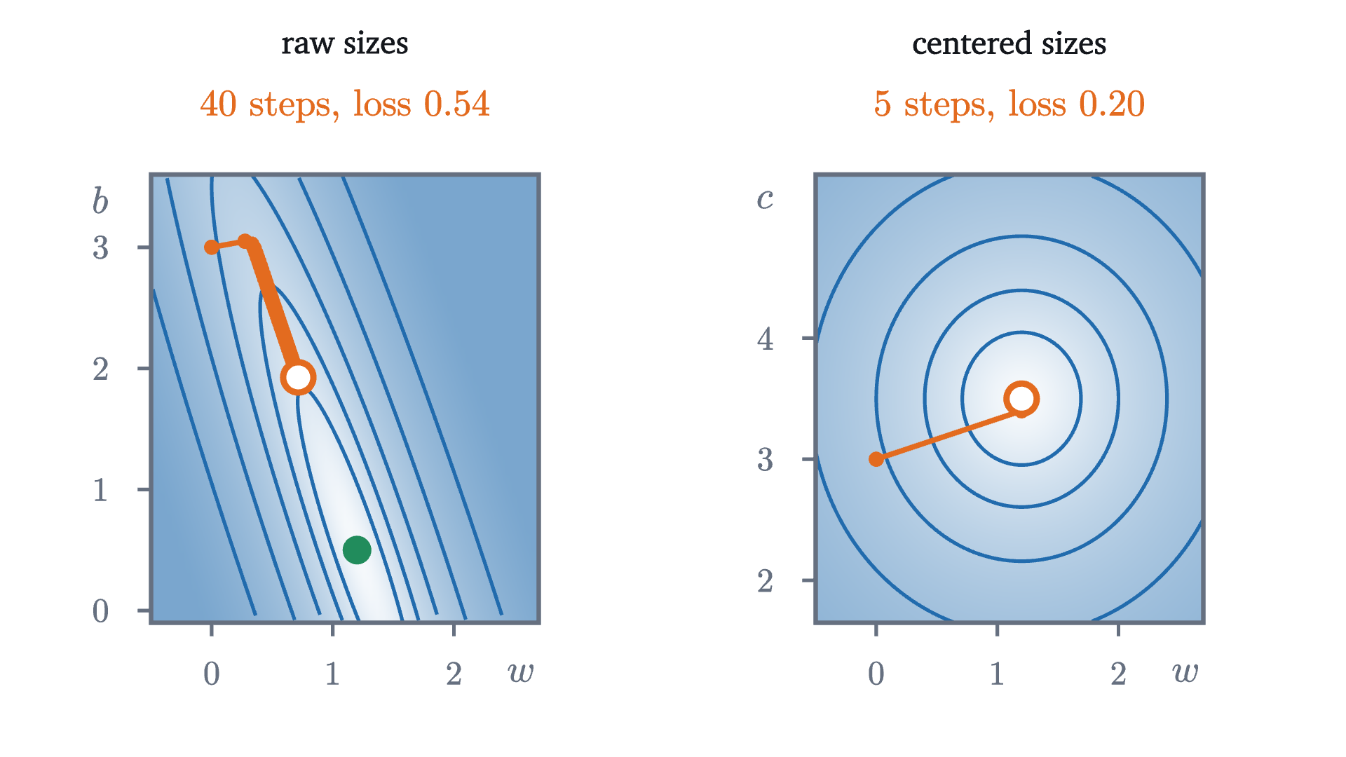 The same data and the same starting line, before and after centering the sizes. Left: with raw sizes, 40 steps at learning rate 0.05 leave the walker far from the minimum. Right: with the mean size subtracted, the bowl is nearly round, a learning rate of 0.4 is safe, and 5 steps are enough.